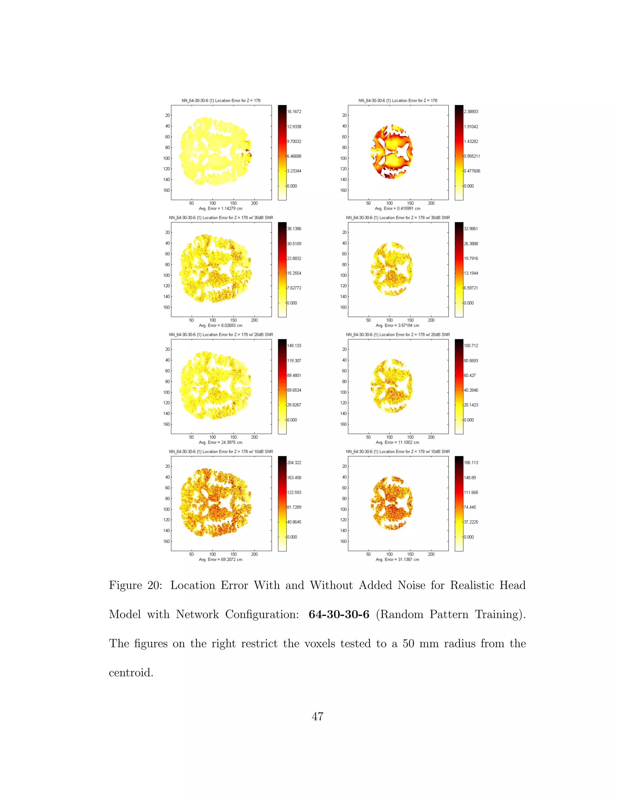 Figure 20: Location Error With and Without Added Noise for Realistic Head
Model with Network Conﬁguration: 64-30-30-6 (Random Pattern Training).
The ﬁgures on the right restrict the voxels tested to a 50 mm radius from the
centroid.
47
 