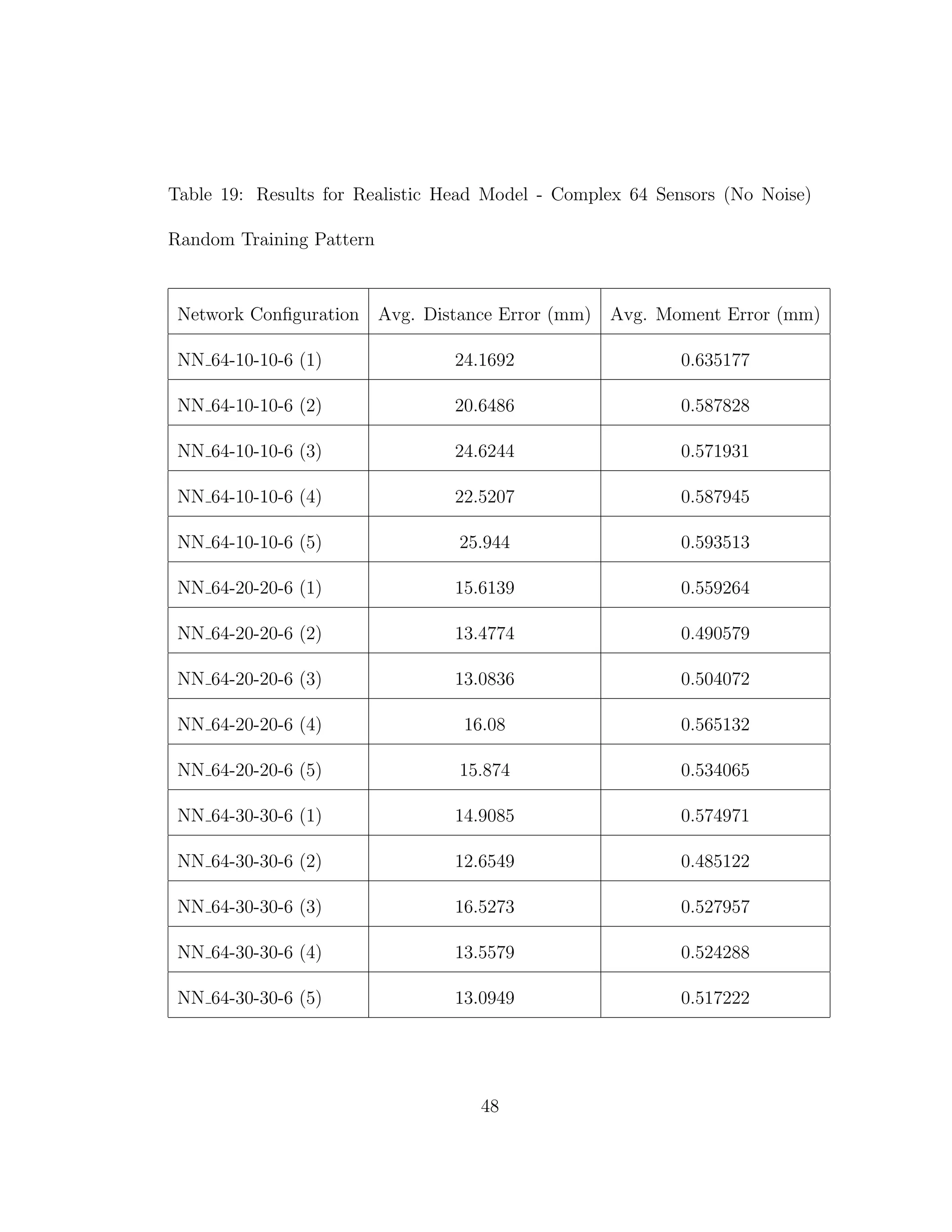 Table 19: Results for Realistic Head Model - Complex 64 Sensors (No Noise)
Random Training Pattern
Network Conﬁguration Avg. Distance Error (mm) Avg. Moment Error (mm)
NN 64-10-10-6 (1) 24.1692 0.635177
NN 64-10-10-6 (2) 20.6486 0.587828
NN 64-10-10-6 (3) 24.6244 0.571931
NN 64-10-10-6 (4) 22.5207 0.587945
NN 64-10-10-6 (5) 25.944 0.593513
NN 64-20-20-6 (1) 15.6139 0.559264
NN 64-20-20-6 (2) 13.4774 0.490579
NN 64-20-20-6 (3) 13.0836 0.504072
NN 64-20-20-6 (4) 16.08 0.565132
NN 64-20-20-6 (5) 15.874 0.534065
NN 64-30-30-6 (1) 14.9085 0.574971
NN 64-30-30-6 (2) 12.6549 0.485122
NN 64-30-30-6 (3) 16.5273 0.527957
NN 64-30-30-6 (4) 13.5579 0.524288
NN 64-30-30-6 (5) 13.0949 0.517222
48
 