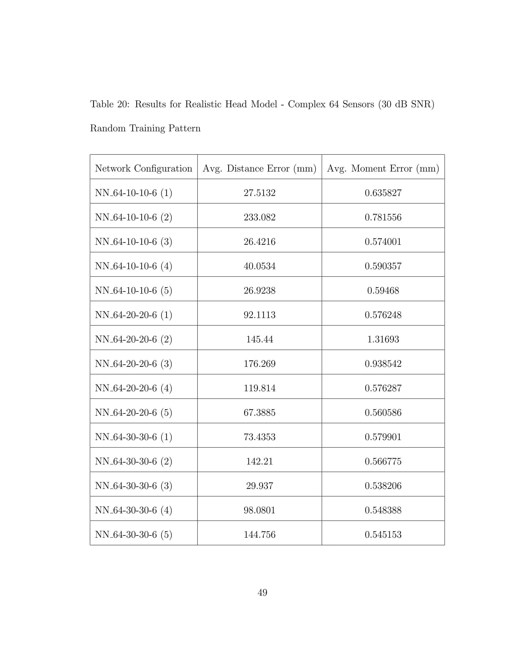 Table 20: Results for Realistic Head Model - Complex 64 Sensors (30 dB SNR)
Random Training Pattern
Network Conﬁguration Avg. Distance Error (mm) Avg. Moment Error (mm)
NN 64-10-10-6 (1) 27.5132 0.635827
NN 64-10-10-6 (2) 233.082 0.781556
NN 64-10-10-6 (3) 26.4216 0.574001
NN 64-10-10-6 (4) 40.0534 0.590357
NN 64-10-10-6 (5) 26.9238 0.59468
NN 64-20-20-6 (1) 92.1113 0.576248
NN 64-20-20-6 (2) 145.44 1.31693
NN 64-20-20-6 (3) 176.269 0.938542
NN 64-20-20-6 (4) 119.814 0.576287
NN 64-20-20-6 (5) 67.3885 0.560586
NN 64-30-30-6 (1) 73.4353 0.579901
NN 64-30-30-6 (2) 142.21 0.566775
NN 64-30-30-6 (3) 29.937 0.538206
NN 64-30-30-6 (4) 98.0801 0.548388
NN 64-30-30-6 (5) 144.756 0.545153
49
 