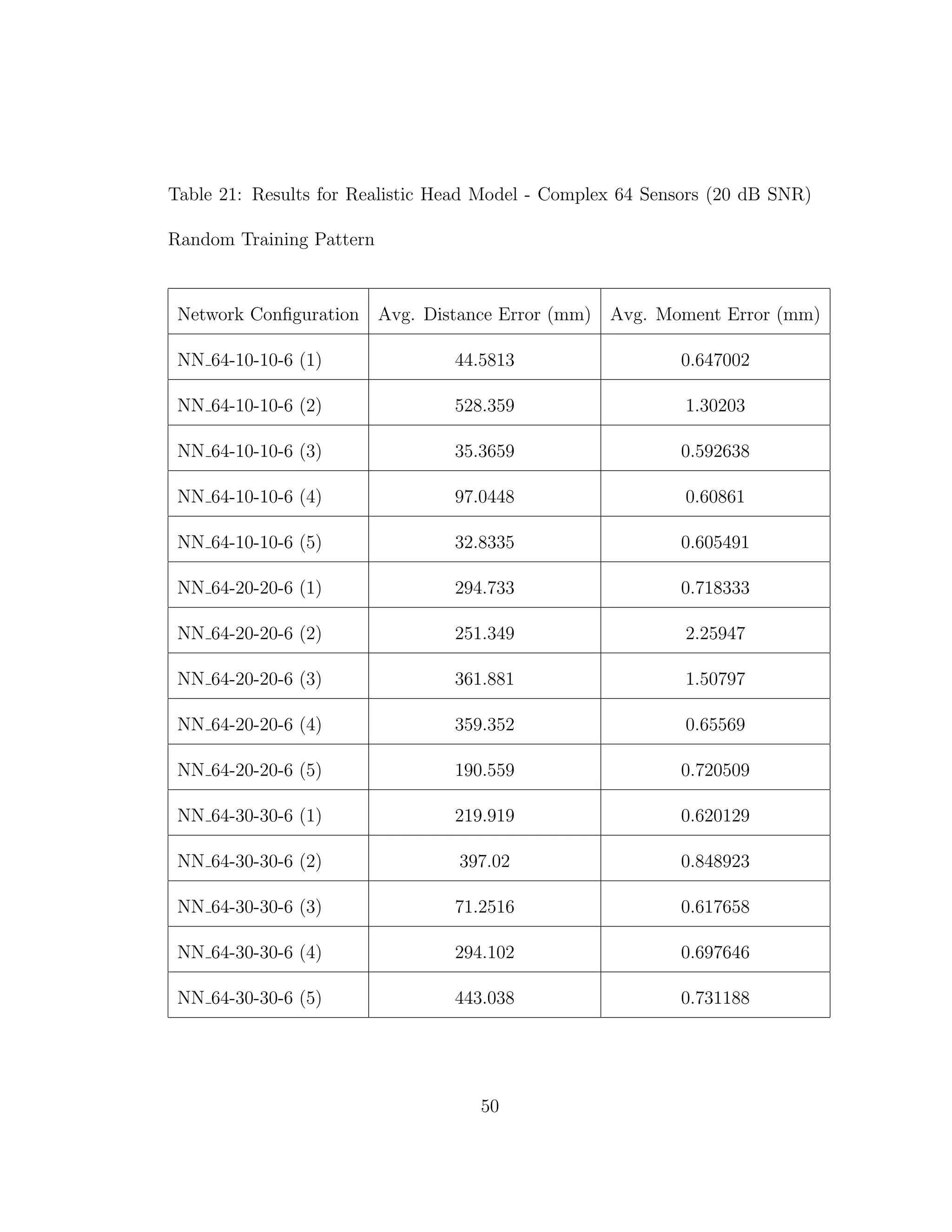 Table 21: Results for Realistic Head Model - Complex 64 Sensors (20 dB SNR)
Random Training Pattern
Network Conﬁguration Avg. Distance Error (mm) Avg. Moment Error (mm)
NN 64-10-10-6 (1) 44.5813 0.647002
NN 64-10-10-6 (2) 528.359 1.30203
NN 64-10-10-6 (3) 35.3659 0.592638
NN 64-10-10-6 (4) 97.0448 0.60861
NN 64-10-10-6 (5) 32.8335 0.605491
NN 64-20-20-6 (1) 294.733 0.718333
NN 64-20-20-6 (2) 251.349 2.25947
NN 64-20-20-6 (3) 361.881 1.50797
NN 64-20-20-6 (4) 359.352 0.65569
NN 64-20-20-6 (5) 190.559 0.720509
NN 64-30-30-6 (1) 219.919 0.620129
NN 64-30-30-6 (2) 397.02 0.848923
NN 64-30-30-6 (3) 71.2516 0.617658
NN 64-30-30-6 (4) 294.102 0.697646
NN 64-30-30-6 (5) 443.038 0.731188
50
 