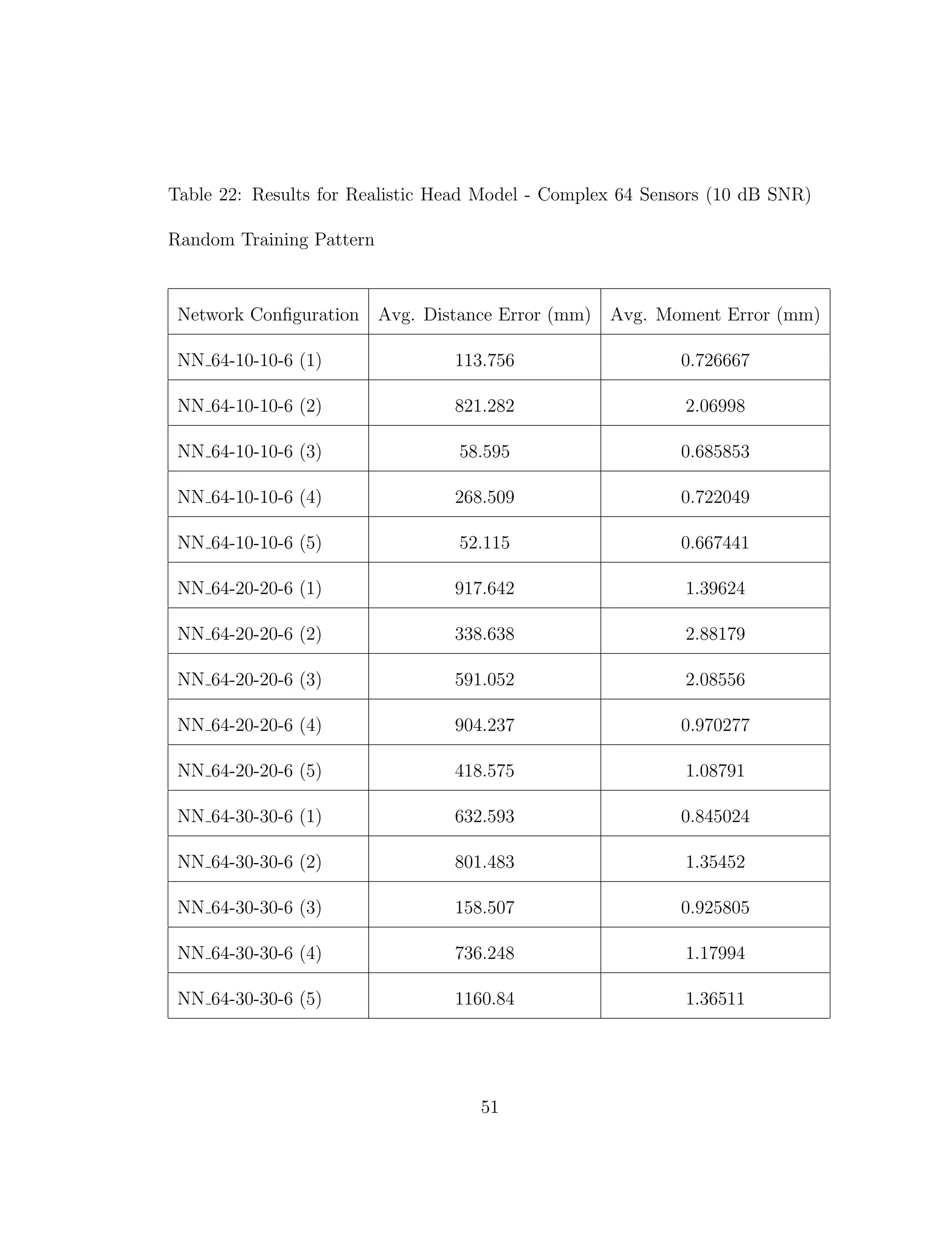 Table 22: Results for Realistic Head Model - Complex 64 Sensors (10 dB SNR)
Random Training Pattern
Network Conﬁguration Avg. Distance Error (mm) Avg. Moment Error (mm)
NN 64-10-10-6 (1) 113.756 0.726667
NN 64-10-10-6 (2) 821.282 2.06998
NN 64-10-10-6 (3) 58.595 0.685853
NN 64-10-10-6 (4) 268.509 0.722049
NN 64-10-10-6 (5) 52.115 0.667441
NN 64-20-20-6 (1) 917.642 1.39624
NN 64-20-20-6 (2) 338.638 2.88179
NN 64-20-20-6 (3) 591.052 2.08556
NN 64-20-20-6 (4) 904.237 0.970277
NN 64-20-20-6 (5) 418.575 1.08791
NN 64-30-30-6 (1) 632.593 0.845024
NN 64-30-30-6 (2) 801.483 1.35452
NN 64-30-30-6 (3) 158.507 0.925805
NN 64-30-30-6 (4) 736.248 1.17994
NN 64-30-30-6 (5) 1160.84 1.36511
51
 