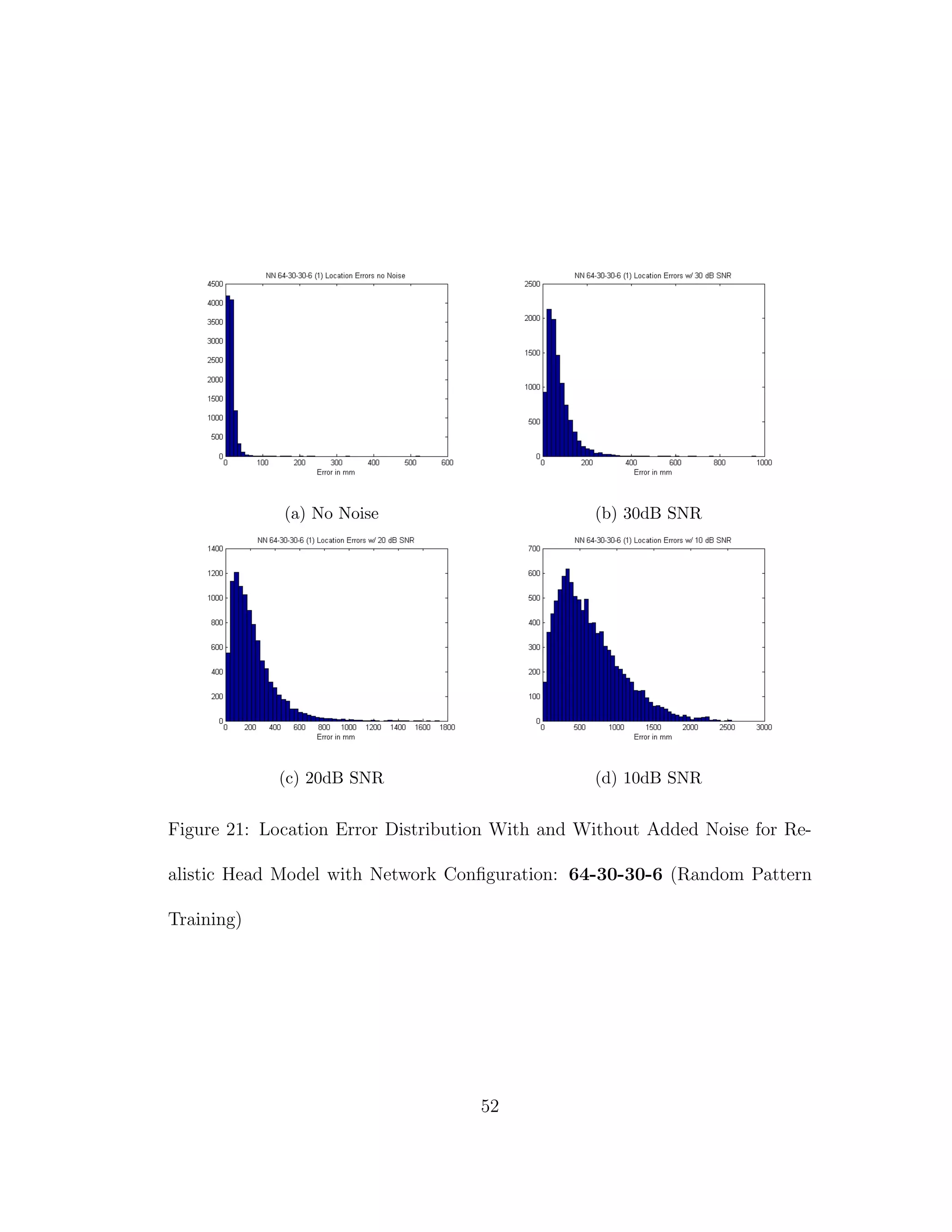 (a) No Noise (b) 30dB SNR
(c) 20dB SNR (d) 10dB SNR
Figure 21: Location Error Distribution With and Without Added Noise for Re-
alistic Head Model with Network Conﬁguration: 64-30-30-6 (Random Pattern
Training)
52
 