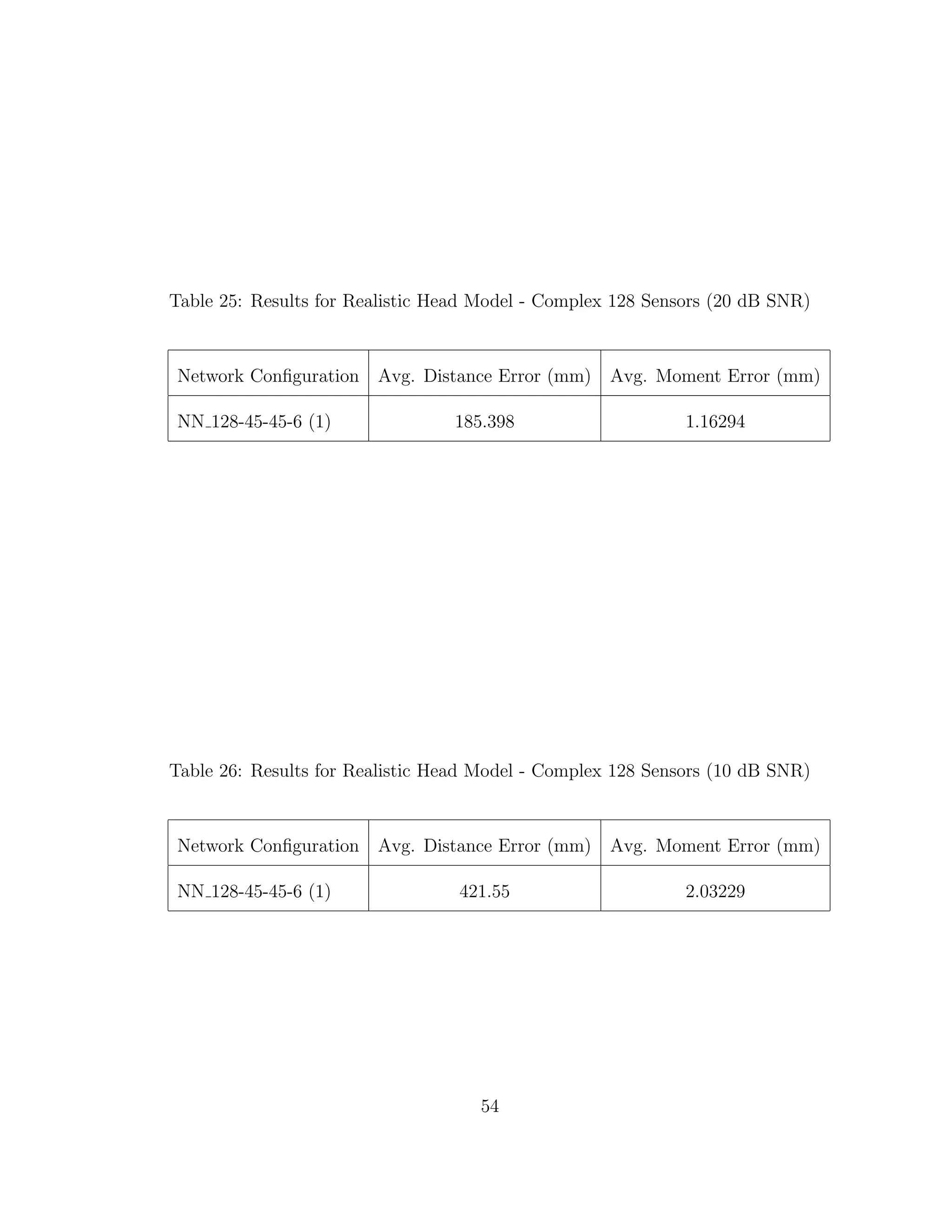 Table 25: Results for Realistic Head Model - Complex 128 Sensors (20 dB SNR)
Network Conﬁguration Avg. Distance Error (mm) Avg. Moment Error (mm)
NN 128-45-45-6 (1) 185.398 1.16294
Table 26: Results for Realistic Head Model - Complex 128 Sensors (10 dB SNR)
Network Conﬁguration Avg. Distance Error (mm) Avg. Moment Error (mm)
NN 128-45-45-6 (1) 421.55 2.03229
54
 