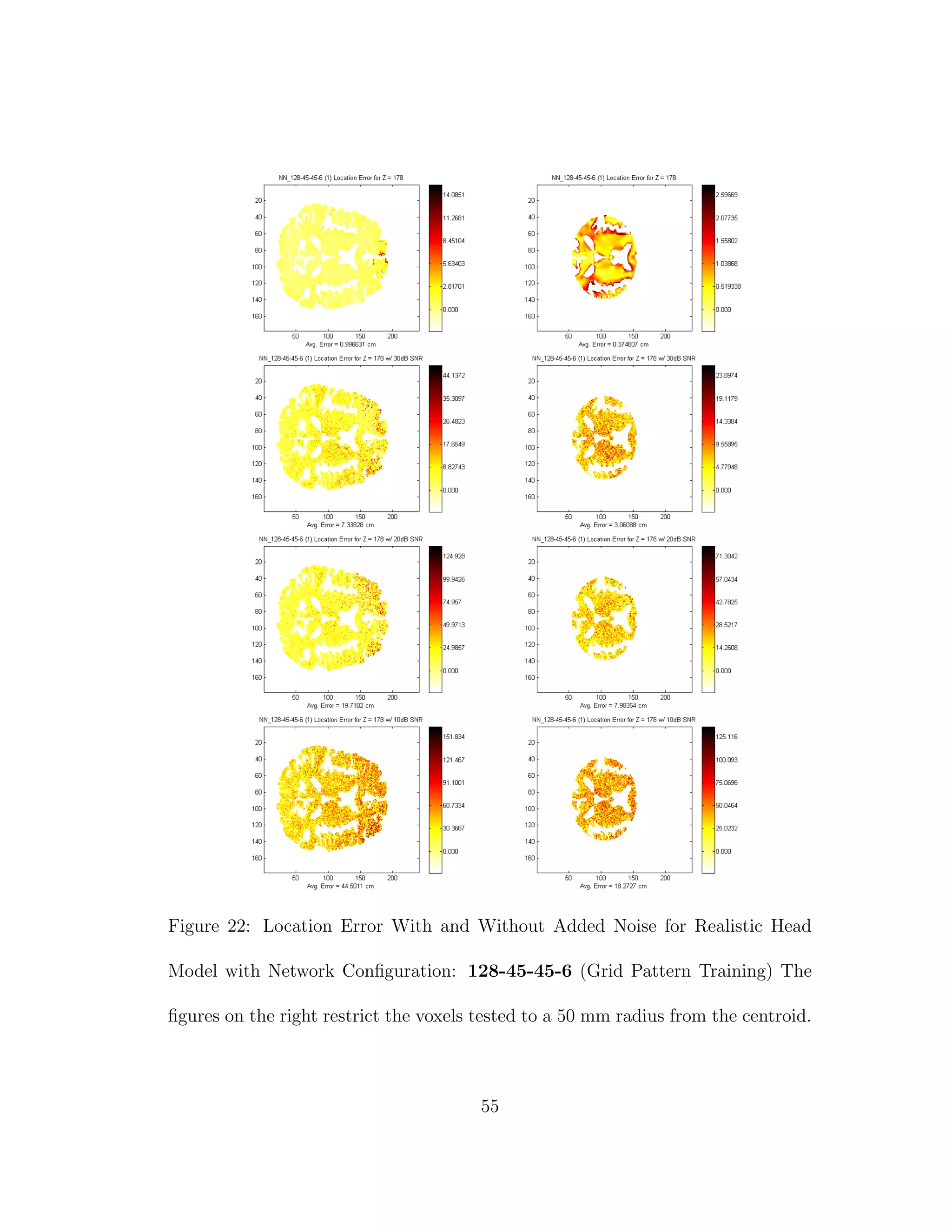 Figure 22: Location Error With and Without Added Noise for Realistic Head
Model with Network Conﬁguration: 128-45-45-6 (Grid Pattern Training) The
ﬁgures on the right restrict the voxels tested to a 50 mm radius from the centroid.
55
 