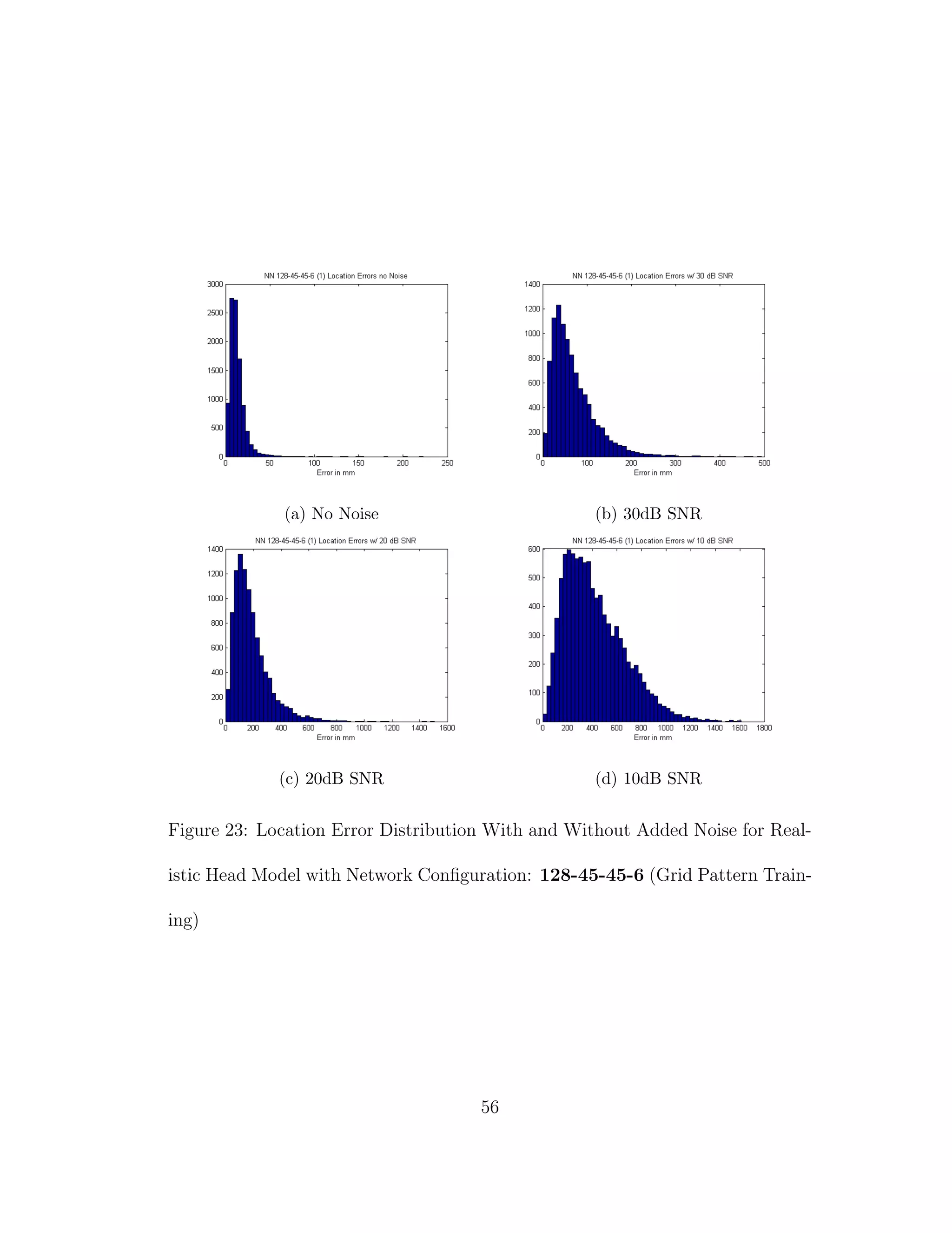 (a) No Noise (b) 30dB SNR
(c) 20dB SNR (d) 10dB SNR
Figure 23: Location Error Distribution With and Without Added Noise for Real-
istic Head Model with Network Conﬁguration: 128-45-45-6 (Grid Pattern Train-
ing)
56
 