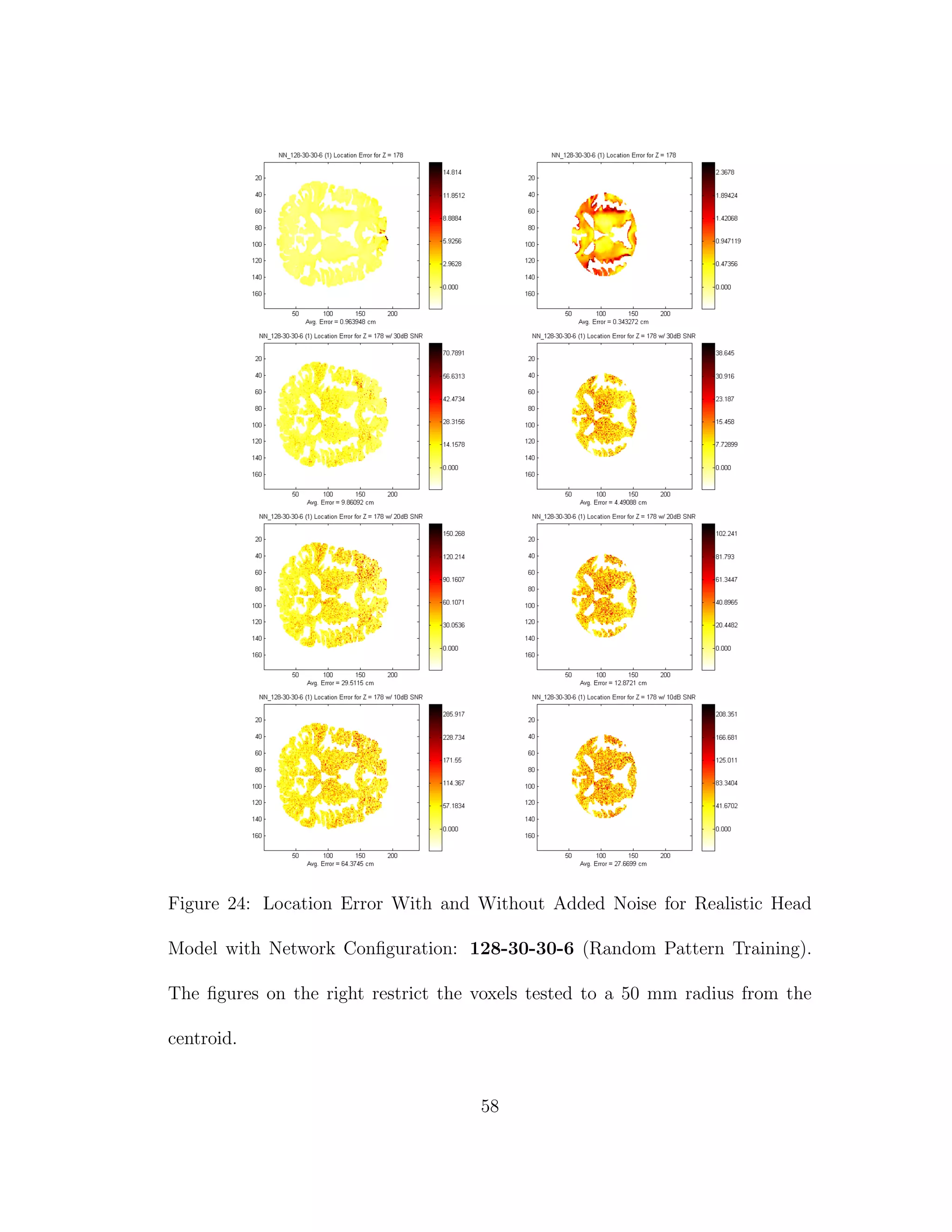 Figure 24: Location Error With and Without Added Noise for Realistic Head
Model with Network Conﬁguration: 128-30-30-6 (Random Pattern Training).
The ﬁgures on the right restrict the voxels tested to a 50 mm radius from the
centroid.
58
 