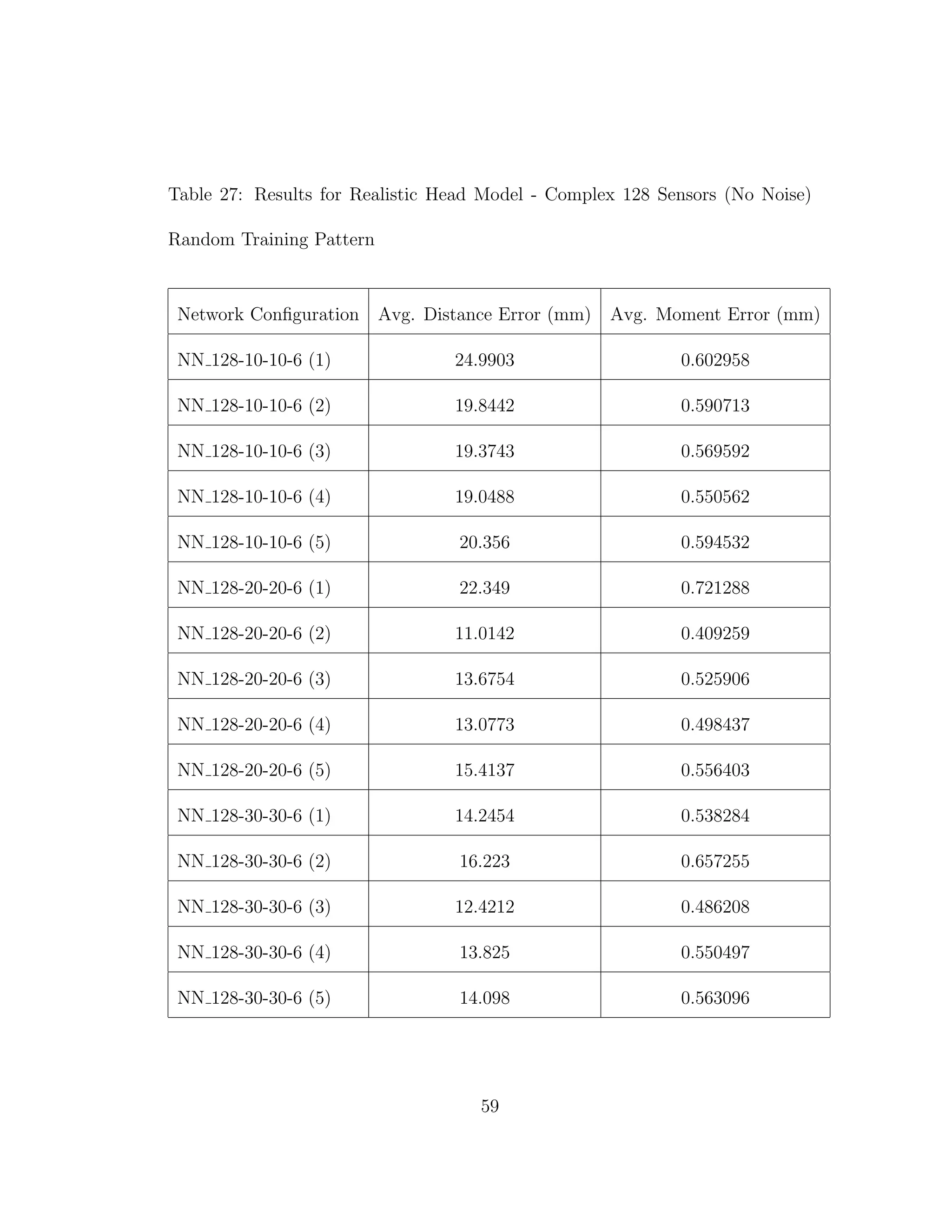 Table 27: Results for Realistic Head Model - Complex 128 Sensors (No Noise)
Random Training Pattern
Network Conﬁguration Avg. Distance Error (mm) Avg. Moment Error (mm)
NN 128-10-10-6 (1) 24.9903 0.602958
NN 128-10-10-6 (2) 19.8442 0.590713
NN 128-10-10-6 (3) 19.3743 0.569592
NN 128-10-10-6 (4) 19.0488 0.550562
NN 128-10-10-6 (5) 20.356 0.594532
NN 128-20-20-6 (1) 22.349 0.721288
NN 128-20-20-6 (2) 11.0142 0.409259
NN 128-20-20-6 (3) 13.6754 0.525906
NN 128-20-20-6 (4) 13.0773 0.498437
NN 128-20-20-6 (5) 15.4137 0.556403
NN 128-30-30-6 (1) 14.2454 0.538284
NN 128-30-30-6 (2) 16.223 0.657255
NN 128-30-30-6 (3) 12.4212 0.486208
NN 128-30-30-6 (4) 13.825 0.550497
NN 128-30-30-6 (5) 14.098 0.563096
59
 