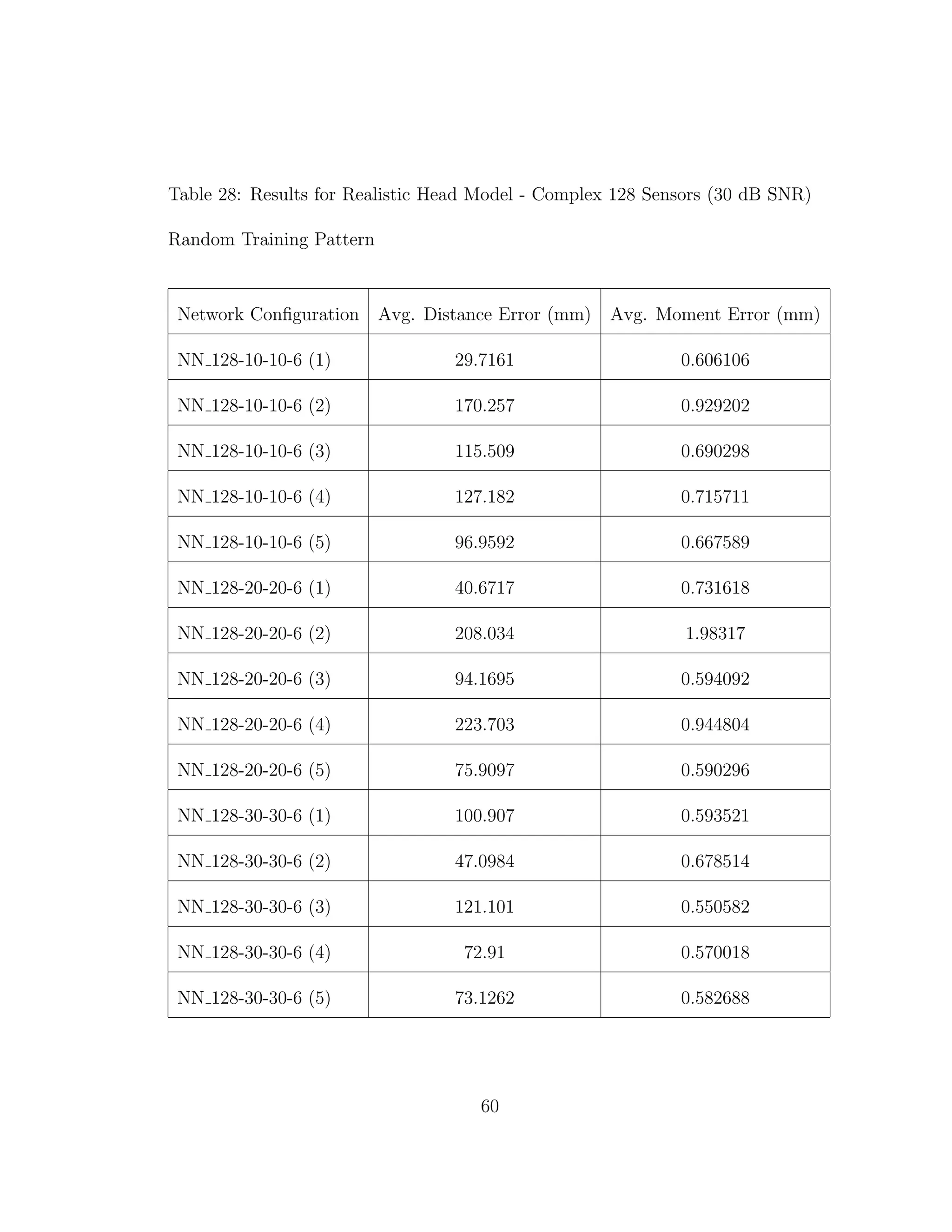 Table 28: Results for Realistic Head Model - Complex 128 Sensors (30 dB SNR)
Random Training Pattern
Network Conﬁguration Avg. Distance Error (mm) Avg. Moment Error (mm)
NN 128-10-10-6 (1) 29.7161 0.606106
NN 128-10-10-6 (2) 170.257 0.929202
NN 128-10-10-6 (3) 115.509 0.690298
NN 128-10-10-6 (4) 127.182 0.715711
NN 128-10-10-6 (5) 96.9592 0.667589
NN 128-20-20-6 (1) 40.6717 0.731618
NN 128-20-20-6 (2) 208.034 1.98317
NN 128-20-20-6 (3) 94.1695 0.594092
NN 128-20-20-6 (4) 223.703 0.944804
NN 128-20-20-6 (5) 75.9097 0.590296
NN 128-30-30-6 (1) 100.907 0.593521
NN 128-30-30-6 (2) 47.0984 0.678514
NN 128-30-30-6 (3) 121.101 0.550582
NN 128-30-30-6 (4) 72.91 0.570018
NN 128-30-30-6 (5) 73.1262 0.582688
60
 