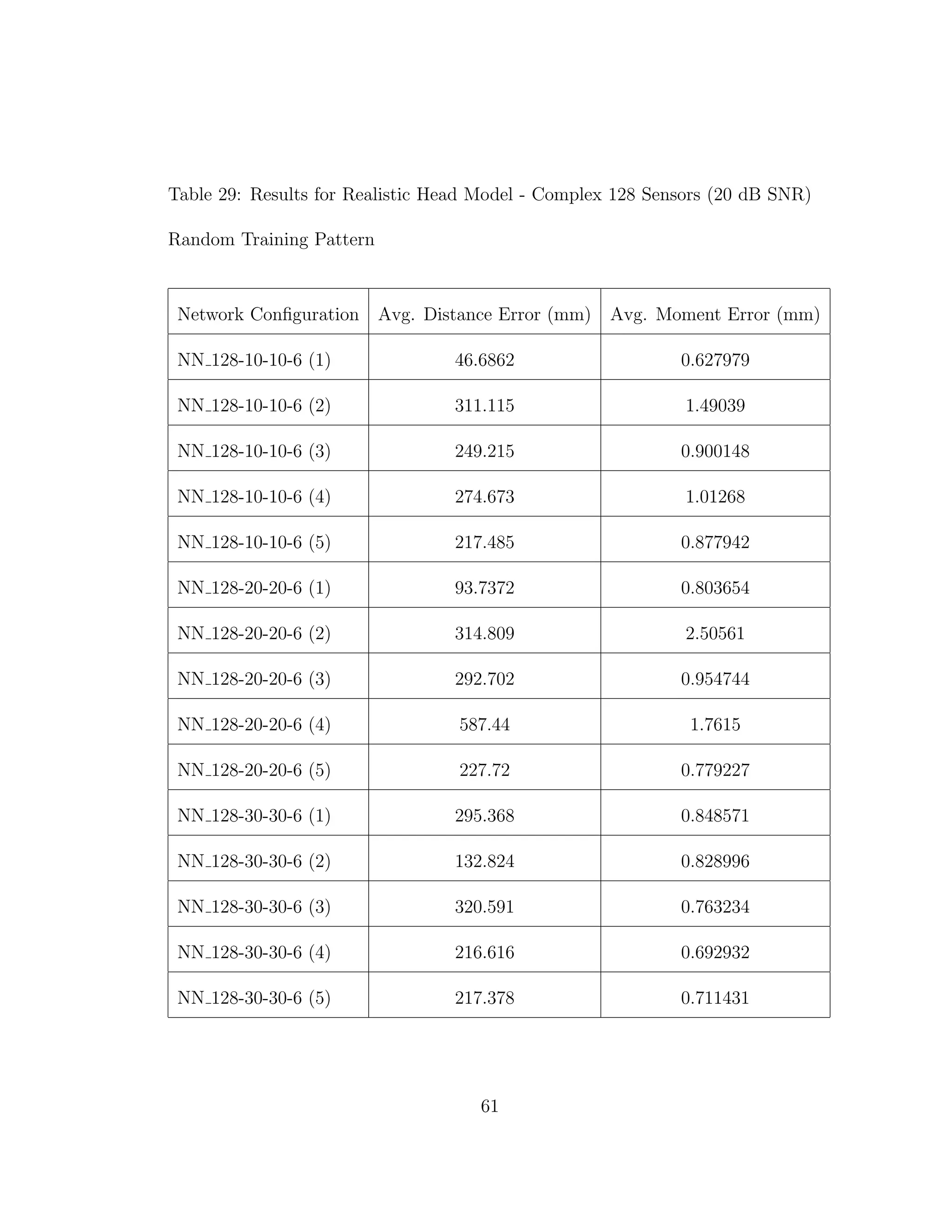 Table 29: Results for Realistic Head Model - Complex 128 Sensors (20 dB SNR)
Random Training Pattern
Network Conﬁguration Avg. Distance Error (mm) Avg. Moment Error (mm)
NN 128-10-10-6 (1) 46.6862 0.627979
NN 128-10-10-6 (2) 311.115 1.49039
NN 128-10-10-6 (3) 249.215 0.900148
NN 128-10-10-6 (4) 274.673 1.01268
NN 128-10-10-6 (5) 217.485 0.877942
NN 128-20-20-6 (1) 93.7372 0.803654
NN 128-20-20-6 (2) 314.809 2.50561
NN 128-20-20-6 (3) 292.702 0.954744
NN 128-20-20-6 (4) 587.44 1.7615
NN 128-20-20-6 (5) 227.72 0.779227
NN 128-30-30-6 (1) 295.368 0.848571
NN 128-30-30-6 (2) 132.824 0.828996
NN 128-30-30-6 (3) 320.591 0.763234
NN 128-30-30-6 (4) 216.616 0.692932
NN 128-30-30-6 (5) 217.378 0.711431
61
 