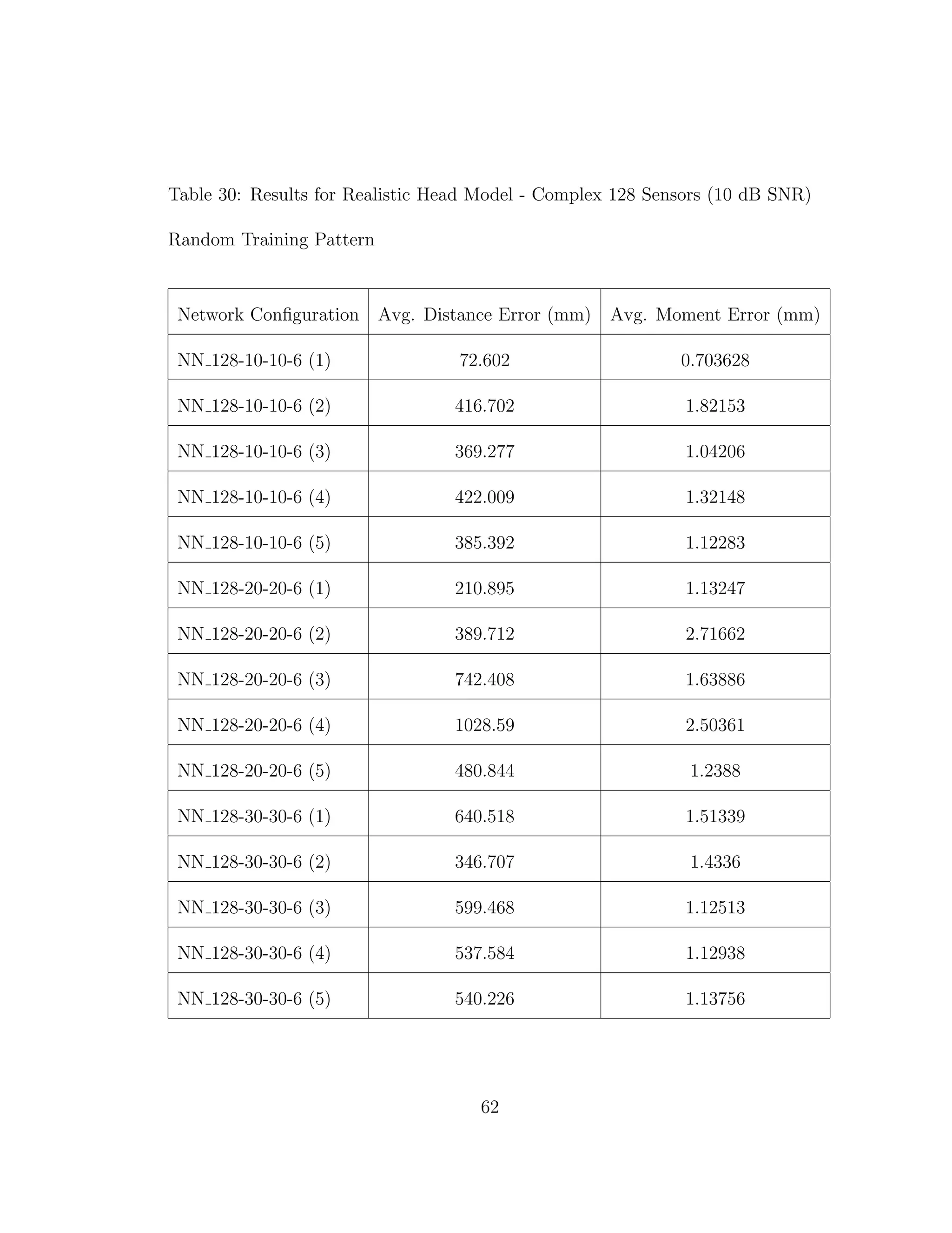 Table 30: Results for Realistic Head Model - Complex 128 Sensors (10 dB SNR)
Random Training Pattern
Network Conﬁguration Avg. Distance Error (mm) Avg. Moment Error (mm)
NN 128-10-10-6 (1) 72.602 0.703628
NN 128-10-10-6 (2) 416.702 1.82153
NN 128-10-10-6 (3) 369.277 1.04206
NN 128-10-10-6 (4) 422.009 1.32148
NN 128-10-10-6 (5) 385.392 1.12283
NN 128-20-20-6 (1) 210.895 1.13247
NN 128-20-20-6 (2) 389.712 2.71662
NN 128-20-20-6 (3) 742.408 1.63886
NN 128-20-20-6 (4) 1028.59 2.50361
NN 128-20-20-6 (5) 480.844 1.2388
NN 128-30-30-6 (1) 640.518 1.51339
NN 128-30-30-6 (2) 346.707 1.4336
NN 128-30-30-6 (3) 599.468 1.12513
NN 128-30-30-6 (4) 537.584 1.12938
NN 128-30-30-6 (5) 540.226 1.13756
62
 