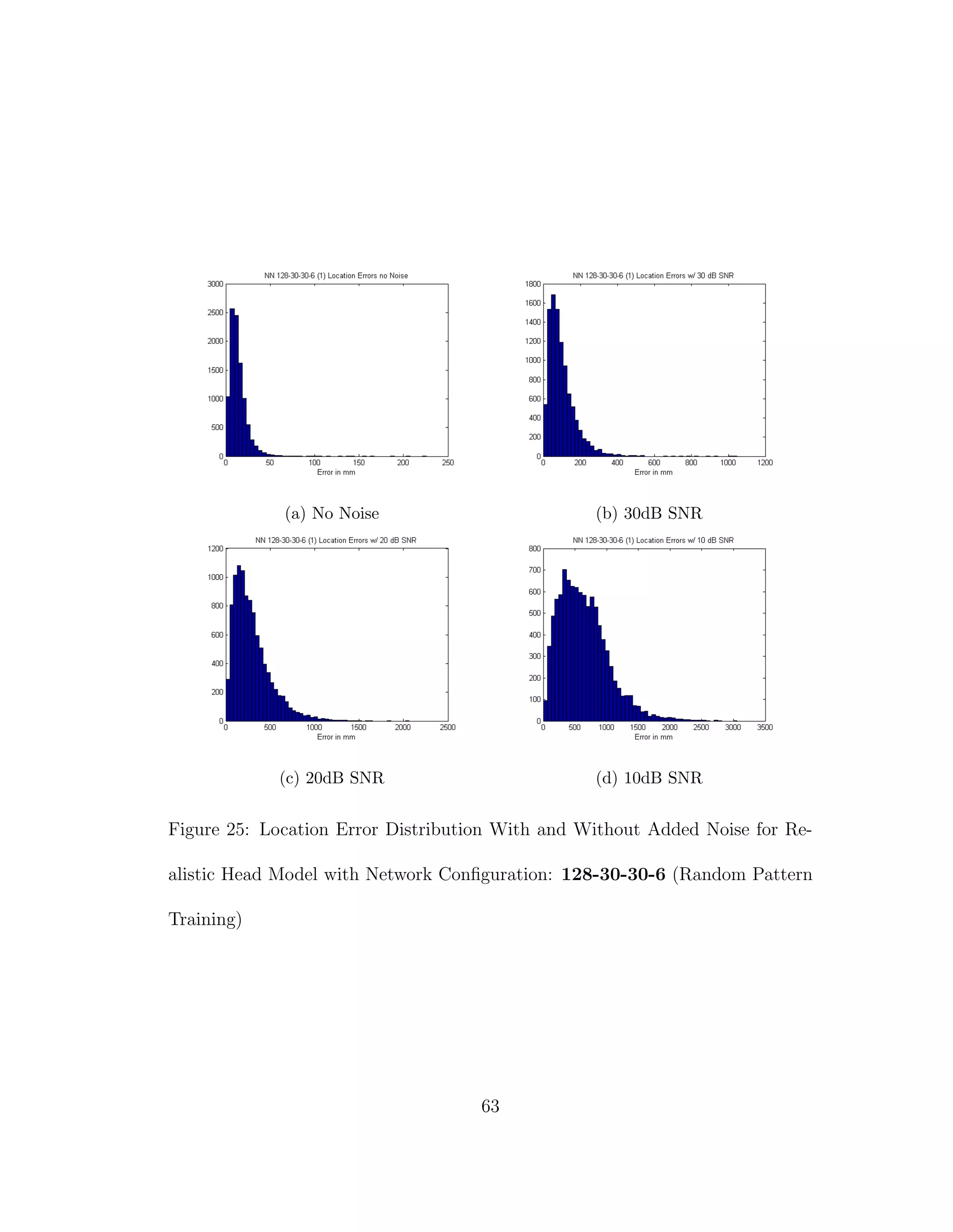 (a) No Noise (b) 30dB SNR
(c) 20dB SNR (d) 10dB SNR
Figure 25: Location Error Distribution With and Without Added Noise for Re-
alistic Head Model with Network Conﬁguration: 128-30-30-6 (Random Pattern
Training)
63
 