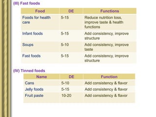 (III) Fast foods
(IV) Tinned foods
Food DE Functions
Foods for health
care
5-15 Reduce nutrition loss,
improve taste & health
functions
Infant foods 5-15 Add consistency, improve
structure
Soups 5-10 Add consistency, improve
taste
Fast foods 5-15 Add consistency, improve
structure
Name DE Function
Cans 5-10 Add consistency & flavor
Jelly foods 5-15 Add consistency & flavor
Fruit paste 10-20 Add consistency & flavor
 