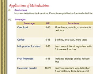 Applications of Maltodextrins
(I) Confections
Improves taste,tenacity & structure; Prevents recrystallisation & extends shelf life
(II) Beverages
Beverage DE Functions
Cool food 5-15 More flavor, soluble, consistent &
delicious
Coffee 5-15 Stuffing, less coat, more taste
Milk powder for infant 5-20 Improve nutritional ingredient ratio
& increase function
Fruit freshness 5-15 Increase storage quality, reduce
loss
Ice-cream powder 10-25 Improve structure, emulsification
& consistency, taste & less cost
 
