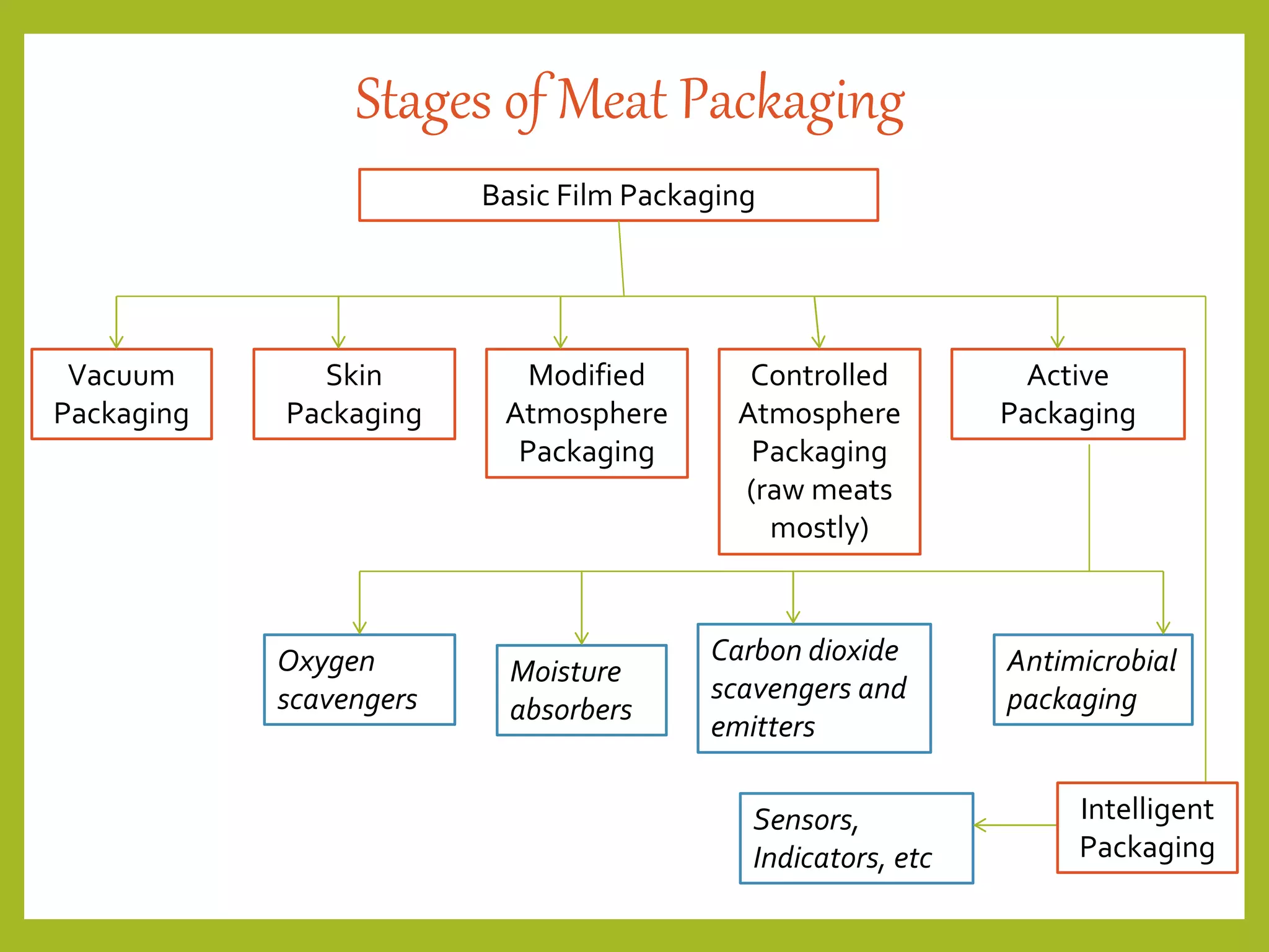 Stages of Meat Packaging
Basic Film Packaging
Vacuum
Packaging
Skin
Packaging
Modified
Atmosphere
Packaging
Controlled
Atmosphere
Packaging
(raw meats
mostly)
Active
Packaging
Oxygen
scavengers
Carbon dioxide
scavengers and
emitters
Moisture
absorbers
Antimicrobial
packaging
Sensors,
Indicators, etc
Intelligent
Packaging
 