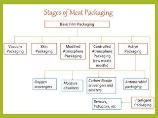 Stages of Meat Packaging
Basic Film Packaging
Vacuum
Packaging
Skin
Packaging
Modified
Atmosphere
Packaging
Controlled
Atmosphere
Packaging
(raw meats
mostly)
Active
Packaging
Oxygen
scavengers
Carbon dioxide
scavengers and
emitters
Moisture
absorbers
Antimicrobial
packaging
Sensors,
Indicators, etc
Intelligent
Packaging
 