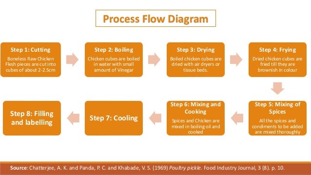 Pickle Processing Flow Chart