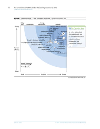 12   The Forrester Wave™: CRM Suites For Midsized Organizations, Q2 2010
     For Business Process Professionals




     Figure 5 Forrester Wave™: CRM Suites For Midsized Organizations, Q2 ‘10

                 Risky                          Strong
                 Bets      Contenders         Performers                 Leaders
      Strong                                                     Oracle CRM On Demand
                                                                CDC Software
                                                               SugarCRM
                                                   Maximizer Software            Microsoft      Go online to download
                                                           NetSuite
                                                                                                the Forrester Wave tool
                                                Oracle Siebel CRM
                                                                          SAP                   for more detailed product
                                             SageSalesLogix
                                                                          Business              evaluations, feature
                             Oracle E-Business Suite CRM                  All-in-One
                                                                                                comparisons, and
                 Oracle PeopleSoft Enterprise CRM                              Sage
                                                                               CRM              customizable rankings.
                                Chordiant Software      SAP CRM
                                             Sword Ciboodle                RightNow
     Current                                                           Technologies
     o ering                                      Pegasystems
                                                         FrontRange Solutions
                                                                        salesforce.com




                 Market presence




      Weak

                 Weak                             Strategy                         Strong

                                                                                              Source: Forrester Research, Inc.




     June 16, 2010                                                      © 2010, Forrester Research, inc. Reproduction Prohibited
 