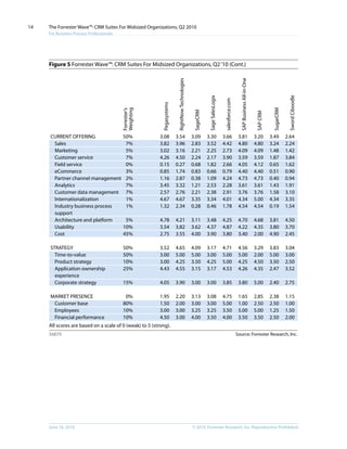 14   The Forrester Wave™: CRM Suites For Midsized Organizations, Q2 2010
     For Business Process Professionals




     Figure 5 Forrester Wave™: CRM Suites For Midsized Organizations, Q2 ‘10 (Cont.)




                                                                                                                                                    SAP Business All-in-One
                                                                          RightNow Technologies




                                                                                                                                                                                                      Sword Ciboodle
                                                                                                              Sage SalesLogix

                                                                                                                                 salesforce.com
                                                           Pegasystems
                                          Weighting




                                                                                                                                                                                          SugarCRM
                                          Forrester’s




                                                                                                   SageCRM




                                                                                                                                                                               SAP CRM
     CURRENT OFFERING                     50%             3.08           3.54                     3.09       3.30               3.66               3.81                       3.20       3.49        2.64
      Sales                                7%             3.82           3.96                     2.83       3.52               4.42               4.80                       4.80       3.24        2.24
      Marketing                            5%             3.02           3.16                     2.21       2.25               2.73               4.09                       4.09       1.48        1.42
      Customer service                     7%             4.26           4.50                     2.24       2.17               3.90               3.59                       3.59       1.87        3.84
      Field service                        0%             0.15           0.27                     0.68       1.82               2.66               4.05                       4.12       0.65        1.62
      eCommerce                            3%             0.85           1.74                     0.83       0.66               0.79               4.40                       4.40       0.51        0.90
      Partner channel management           2%             1.16           2.87                     0.38       1.09               4.24               4.73                       4.73       0.40        0.94
      Analytics                            7%             3.45           3.32                     1.21       2.53               2.28               3.61                       3.61       1.43        1.91
      Customer data management             7%             2.57           2.76                     2.21       2.38               2.91               3.76                       3.76       1.58        3.10
      Internationalization                 1%             4.67           4.67                     3.35       3.34               4.01               4.34                       5.00       4.34        3.35
      Industry business process            1%             1.32           2.34                     0.28       0.46               1.78               4.54                       4.54       0.19        1.54
      support
      Architecture and platform            5%             4.78           4.21                     3.11       3.48               4.25               4.70                       4.68       3.81        4.50
      Usability                           10%             3.54           3.82                     3.62       4.37               4.87               4.22                       4.35       3.80        3.70
      Cost                                45%             2.75           3.55                     4.00       3.90               3.80               3.40                       2.00       4.90        2.45

     STRATEGY                             50%             3.52           4.65                     4.09       3.17               4.71               4.56                       3.29       3.83        3.04
       Time-to-value                      50%             3.00           5.00                     5.00       3.00               5.00               5.00                       2.00       5.00        3.00
       Product strategy                   10%             3.00           4.25                     3.50       4.25               5.00               4.25                       4.50       3.50        2.50
       Application ownership              25%             4.43           4.55                     3.15       3.17               4.53               4.26                       4.35       2.47        3.52
       experience
       Corporate strategy                 15%             4.05           3.90                     3.00       3.00               3.85               3.80                       5.00       2.40        2.75

     MARKET PRESENCE                       0%             1.95           2.20                     3.13       3.08               4.75               1.65                       2.85       2.38        1.15
      Customer base                       80%             1.50           2.00                     3.00       3.00               5.00               1.00                       2.50       2.50        1.00
      Employees                           10%             3.00           3.00                     3.25       3.25               3.50               5.00                       5.00       1.25        1.50
      Financial performance               10%             4.50           3.00                     4.00       3.50               4.00               3.50                       3.50       2.50        2.00
     All scores are based on a scale of 0 (weak) to 5 (strong).
     56879                                                                                                                                        Source: Forrester Research, Inc.




     June 16, 2010                                                                                © 2010, Forrester Research, inc. Reproduction Prohibited
 