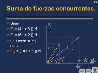 15
Suma de fuerzas concurrentes.
 Sean
 FA = (4 i + 6 j) N
 FB = (6 i + 2 j) N
 La fuerza suma
será:
 FA+B = (10 i + 8 j) N
10
Fy
Fx
5
5 10
FB
FA FA*B
 