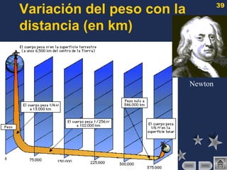 39
Variación del peso con la
distancia (en km)
Newton
 