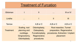 Treatment of Furcation
Glickman I II … III or IV
Lindhe … I II III
Tarnow … A,B or C A,B or C A,B or C
Treatment
Scaling, root
planning and
curettage,
Gingivectomy,
Odontoplasty
Odontoplasty,
Osteoplasty,
Furcationplasty,
Regenerative
procedures
Root resection, Tunnel
preparation, Regenerative
procedures, Extraction / implant
placement
32
 