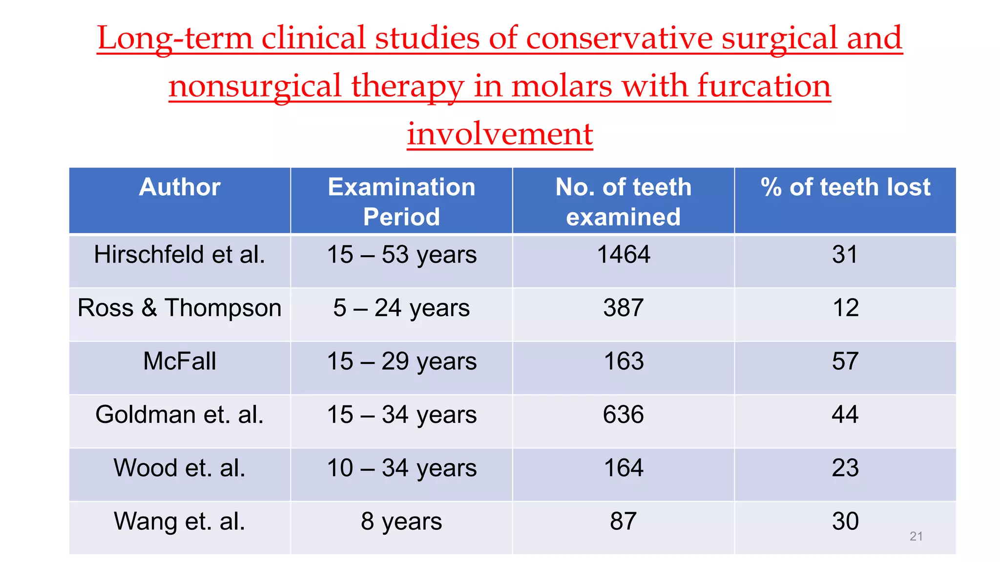 Long-term clinical studies of conservative surgical and
nonsurgical therapy in molars with furcation
involvement
Author Examination
Period
No. of teeth
examined
% of teeth lost
Hirschfeld et al. 15 – 53 years 1464 31
Ross & Thompson 5 – 24 years 387 12
McFall 15 – 29 years 163 57
Goldman et. al. 15 – 34 years 636 44
Wood et. al. 10 – 34 years 164 23
Wang et. al. 8 years 87 30 21
 