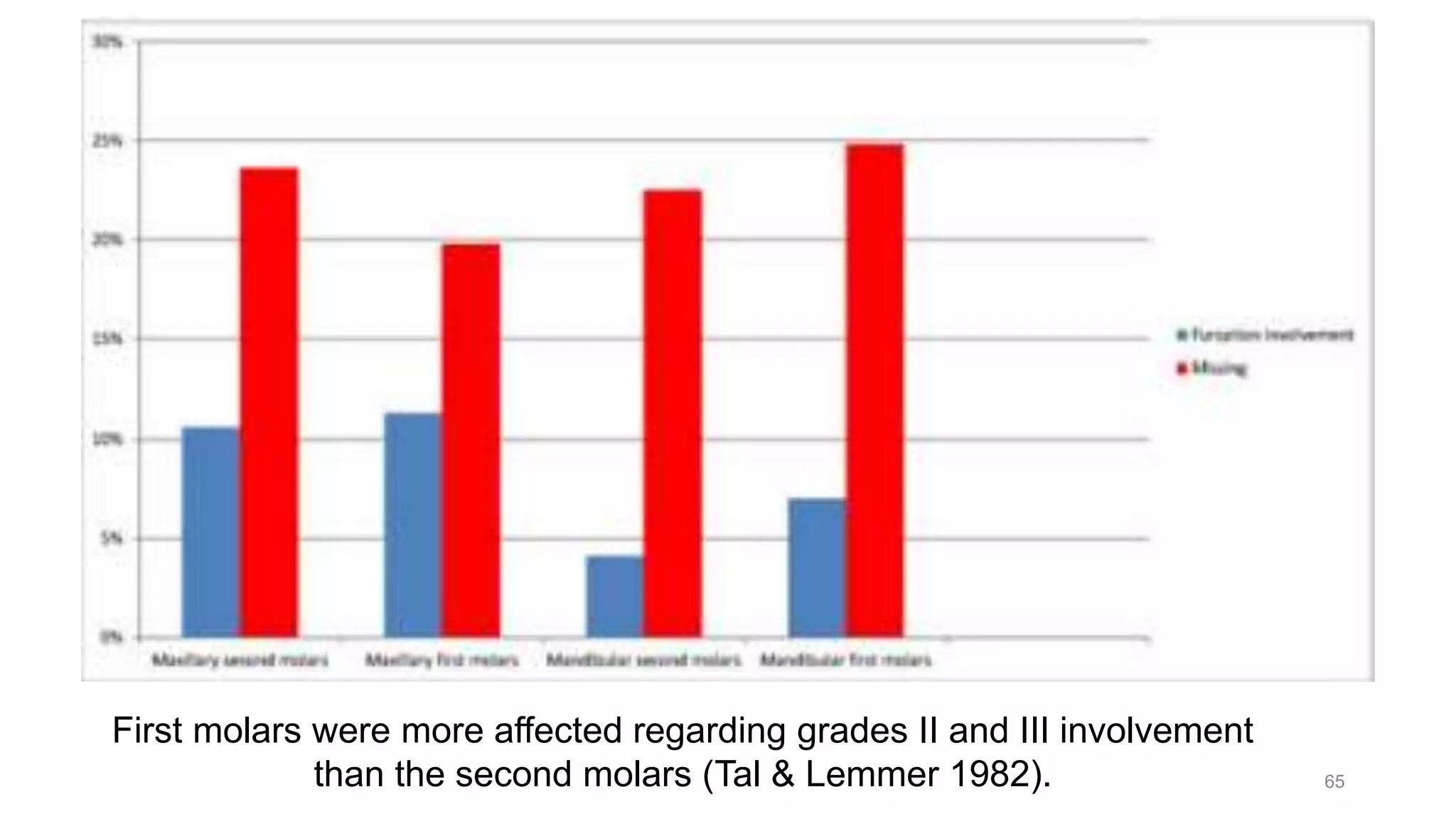65
First molars were more affected regarding grades II and III involvement
than the second molars (Tal & Lemmer 1982).
 