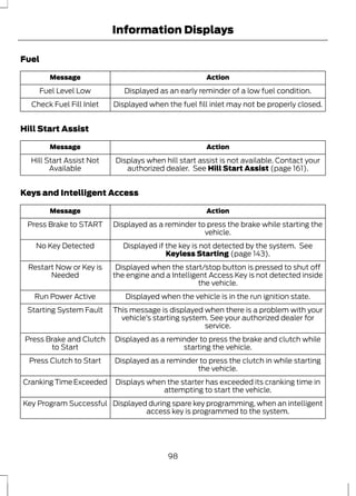 Fuel 
Information Displays 
Message Action 
Fuel Level Low Displayed as an early reminder of a low fuel condition. 
Check Fuel Fill Inlet Displayed when the fuel fill inlet may not be properly closed. 
Hill Start Assist 
Message Action 
Displays when hill start assist is not available. Contact your 
authorized dealer. See Hill Start Assist (page 161). 
Hill Start Assist Not 
Available 
Keys and Intelligent Access 
Message Action 
Displayed as a reminder to press the brake while starting the 
vehicle. 
Press Brake to START 
Displayed if the key is not detected by the system. See 
Keyless Starting (page 143). 
No Key Detected 
Displayed when the start/stop button is pressed to shut off 
the engine and a Intelligent Access Key is not detected inside 
the vehicle. 
Restart Now or Key is 
Needed 
Run Power Active Displayed when the vehicle is in the run ignition state. 
This message is displayed when there is a problem with your 
vehicle’s starting system. See your authorized dealer for 
service. 
Starting System Fault 
Displayed as a reminder to press the brake and clutch while 
starting the vehicle. 
Press Brake and Clutch 
to Start 
Displayed as a reminder to press the clutch in while starting 
the vehicle. 
Press Clutch to Start 
Displays when the starter has exceeded its cranking time in 
attempting to start the vehicle. 
Cranking Time Exceeded 
Displayed during spare key programming, when an intelligent 
access key is programmed to the system. 
Key Program Successful 
98 
 