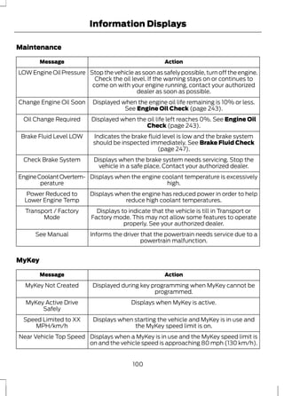 Maintenance 
Information Displays 
Message Action 
Stop the vehicle as soon as safely possible, turn off the engine. 
Check the oil level. If the warning stays on or continues to 
come on with your engine running, contact your authorized 
dealer as soon as possible. 
LOW Engine Oil Pressure 
Displayed when the engine oil life remaining is 10% or less. 
See Engine Oil Check (page 243). 
Change Engine Oil Soon 
Displayed when the oil life left reaches 0%. See Engine Oil 
Check (page 243). 
Oil Change Required 
Indicates the brake fluid level is low and the brake system 
should be inspected immediately. See Brake Fluid Check 
(page 247). 
Brake Fluid Level LOW 
Displays when the brake system needs servicing. Stop the 
vehicle in a safe place. Contact your authorized dealer. 
Check Brake System 
Displays when the engine coolant temperature is excessively 
high. 
Engine Coolant Overtem-perature 
Displays when the engine has reduced power in order to help 
reduce high coolant temperatures. 
Power Reduced to 
Lower Engine Temp 
Displays to indicate that the vehicle is till in Transport or 
Factory mode. This may not allow some features to operate 
properly. See your authorized dealer. 
Transport / Factory 
Mode 
Informs the driver that the powertrain needs service due to a 
powertrain malfunction. 
See Manual 
MyKey 
Message Action 
Displayed during key programming when MyKey cannot be 
programmed. 
MyKey Not Created 
MyKey Active Drive Displays when MyKey is active. 
Safely 
Displays when starting the vehicle and MyKey is in use and 
the MyKey speed limit is on. 
Speed Limited to XX 
MPH/km/h 
Displays when a MyKey is in use and the MyKey speed limit is 
on and the vehicle speed is approaching 80 mph (130 km/h). 
Near Vehicle Top Speed 
100 
 