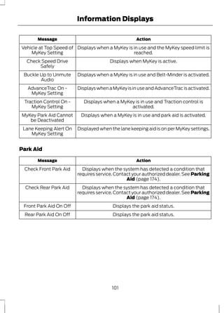 Information Displays 
Message Action 
Displays when a MyKey is in use and the MyKey speed limit is 
reached. 
Vehicle at Top Speed of 
MyKey Setting 
Check Speed Drive Displays when MyKey is active. 
Safely 
Buckle Up to Unmute Displays when a MyKey is in use and Belt-Minder is activated. 
Audio 
AdvanceTrac On - Displays when a MyKey is in use and AdvanceTrac is activated. 
MyKey Setting 
Displays when a MyKey is in use and Traction control is 
activated. 
Traction Control On - 
MyKey Setting 
MyKey Park Aid Cannot Displays when a MyKey is in use and park aid is activated. 
be Deactivated 
Lane Keeping Alert On Displayed when the lane keeping aid is on per MyKey settings. 
MyKey Setting 
Park Aid 
Message Action 
Displays when the system has detected a condition that 
requires service. Contact your authorized dealer. See Parking 
Aid (page 174). 
Check Front Park Aid 
Displays when the system has detected a condition that 
requires service. Contact your authorized dealer. See Parking 
Aid (page 174). 
Check Rear Park Aid 
Front Park Aid On Off Displays the park aid status. 
Rear Park Aid On Off Displays the park aid status. 
101 
 