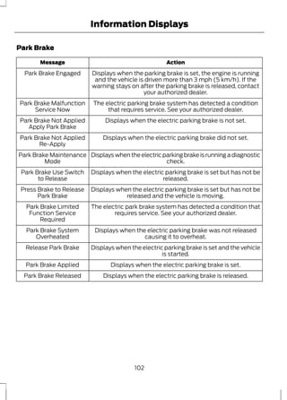 Park Brake 
Information Displays 
Message Action 
Displays when the parking brake is set, the engine is running 
and the vehicle is driven more than 3 mph (5 km/h). If the 
warning stays on after the parking brake is released, contact 
your authorized dealer. 
Park Brake Engaged 
The electric parking brake system has detected a condition 
that requires service. See your authorized dealer. 
Park Brake Malfunction 
Service Now 
Park Brake Not Applied Displays when the electric parking brake is not set. 
Apply Park Brake 
Park Brake Not Applied Displays when the electric parking brake did not set. 
Re-Apply 
Displays when the electric parking brake is running a diagnostic 
check. 
Park Brake Maintenance 
Mode 
Displays when the electric parking brake is set but has not be 
released. 
Park Brake Use Switch 
to Release 
Displays when the electric parking brake is set but has not be 
released and the vehicle is moving. 
Press Brake to Release 
Park Brake 
The electric park brake system has detected a condition that 
requires service. See your authorized dealer. 
Park Brake Limited 
Function Service 
Required 
Displays when the electric parking brake was not released 
causing it to overheat. 
Park Brake System 
Overheated 
Displays when the electric parking brake is set and the vehicle 
is started. 
Release Park Brake 
Park Brake Applied Displays when the electric parking brake is set. 
Park Brake Released Displays when the electric parking brake is released. 
102 
 