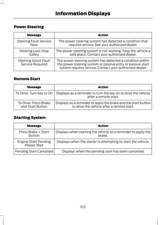 Power Steering 
Information Displays 
Message Action 
The power steering system has detected a condition that 
requires service. See your authorized dealer. 
Steering Fault Service 
Now 
The power steering system is not working. Stop the vehicle a 
safe place. Contact your authorized dealer. 
Steering Loss Stop 
Safely 
The power steering system has detected a condition within 
the power steering system or passive entry or passive start 
system requires service. Contact your authorized dealer. 
Steering Assist Fault 
Service Required 
Remote Start 
Message Action 
Displays as a reminder to turn the key on to drive the vehicle 
after a remote start. 
To Drive: Turn Key to On 
Displays as a reminder to apply the brake and the start button 
to drive the vehicle after a remote start. 
To Drive: Press Brake 
and Start Button 
Starting System 
Message Action 
Displays when starting the vehicle as a reminder to apply the 
brake. 
Press Brake + Start 
Button 
Engine Start Pending Displays when the starter is attempting to start the vehicle. 
Please Wait 
Pending Start Cancelled Displays when the pending start has been cancelled. 
103 
 
