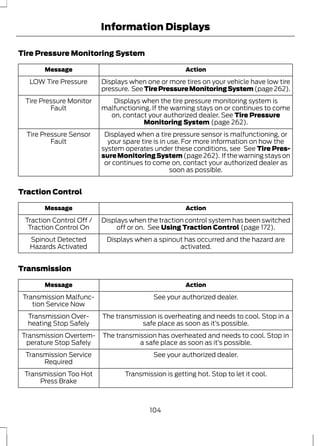 Information Displays 
Tire Pressure Monitoring System 
Message Action 
Displays when one or more tires on your vehicle have low tire 
pressure. See Tire Pressure Monitoring System (page 262). 
LOW Tire Pressure 
Displays when the tire pressure monitoring system is 
malfunctioning. If the warning stays on or continues to come 
on, contact your authorized dealer. See Tire Pressure 
Monitoring System (page 262). 
Tire Pressure Monitor 
Fault 
Displayed when a tire pressure sensor is malfunctioning, or 
your spare tire is in use. For more information on how the 
system operates under these conditions, see See Tire Pres-sure 
Monitoring System (page 262). If the warning stays on 
or continues to come on, contact your authorized dealer as 
soon as possible. 
Tire Pressure Sensor 
Fault 
Traction Control 
Message Action 
Displays when the traction control system has been switched 
off or on. See Using Traction Control (page 172). 
Traction Control Off / 
Traction Control On 
Displays when a spinout has occurred and the hazard are 
activated. 
Spinout Detected 
Hazards Activated 
Transmission 
Message Action 
Transmission Malfunc- See your authorized dealer. 
tion Service Now 
The transmission is overheating and needs to cool. Stop in a 
safe place as soon as it’s possible. 
Transmission Over-heating 
Stop Safely 
The transmission has overheated and needs to cool. Stop in 
a safe place as soon as it’s possible. 
Transmission Overtem-perature 
Stop Safely 
Transmission Service See your authorized dealer. 
Required 
Transmission Too Hot Transmission is getting hot. Stop to let it cool. 
Press Brake 
104 
 