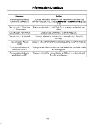 Information Displays 
Message Action 
Displays when the transmission has overheated and has 
limited functionality. See Automatic Transmission (page 
158). 
Transmission Limited 
Function See Manual 
Transmission is too cold. Wait for it to warm up before you 
drive. 
Transmission Warming 
Up Please Wait 
Transmission Not in Park Displays as a reminder to shift into park. 
Displays when the transmission has adjusted the shift 
strategy. 
Transmission Adjusted 
Transmission Adapt Displays when the transmission is adjusting the shift strategy. 
Mode 
Displays when the transmission shift lever is locked and unable 
to select gears. 
Transmission Indicate 
Mode Lockup On 
Displays when the transmission shift lever is unlocked and 
free to select gears. 
Transmission Indicate 
Mode Lockup Off 
105 
 