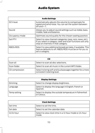 Audio System 
Audio Settings 
Automatically adjusts the volume to compensate for 
speed and wind noise. You can set the system between 
off and + 7. 
SCV level 
Allows you to adjust sound settings such as treble, bass, 
middle, fade and balance. 
Sound 
Occupancy mode Optimizes sound quality for the chosen seating position. 
Select to view channel categories (pop, rock, news, etc). 
If you select a category, seek and scan functions will only 
stop on channels in that category. 
Set PTY 
Select to view additional broadcast data, if available. This 
feature defaults to off. RBDS/RDS must be on for you to 
set a category. 
RBDS/RDS 
CD 
Scan all Select to scan all disc selections. 
Scan folder Select to scan all music in the current MP3 folder. 
Select to bring soft and loud passages together for a more 
consistent listening level. 
CD compression 
Display Settings 
Dimming Select to change display brightness. 
Select to display the language in English, French or 
Spanish. 
Language 
Select to display the outside temperature in Fahrenheit 
or Celsius. 
Temp setting 
Clock Settings 
Set time Select to set the time. 
Set date Select to set the calendar date. 
Select to view clock time in a 12-hour mode or 24-hour 
mode. 
12/24 hour 
113 
 