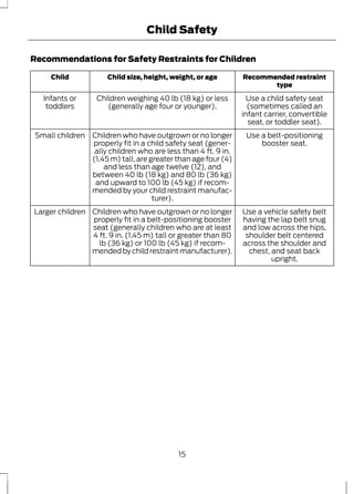 Child Safety 
Recommendations for Safety Restraints for Children 
Recommended restraint 
type 
Child Child size, height, weight, or age 
Use a child safety seat 
(sometimes called an 
infant carrier, convertible 
seat, or toddler seat). 
Children weighing 40 lb (18 kg) or less 
(generally age four or younger). 
Infants or 
toddlers 
Use a belt-positioning 
booster seat. 
Children who have outgrown or no longer 
properly fit in a child safety seat (gener-ally 
children who are less than 4 ft. 9 in. 
(1.45 m) tall, are greater than age four (4) 
and less than age twelve (12), and 
between 40 lb (18 kg) and 80 lb (36 kg) 
and upward to 100 lb (45 kg) if recom-mended 
by your child restraint manufac-turer). 
Small children 
Use a vehicle safety belt 
having the lap belt snug 
and low across the hips, 
shoulder belt centered 
across the shoulder and 
chest, and seat back 
upright. 
Children who have outgrown or no longer 
properly fit in a belt-positioning booster 
seat (generally children who are at least 
4 ft. 9 in. (1.45 m) tall or greater than 80 
lb (36 kg) or 100 lb (45 kg) if recom-mended 
by child restraint manufacturer). 
Larger children 
15 
 