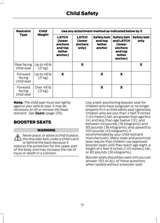 Child Safety 
Child Use any attachment method as indicated below by X 
Weight 
Restraint 
Type 
Safety belt 
only 
Safety belt 
and LATCH 
(lower 
anchors 
and top 
tether 
anchor) 
Safety belt 
and top 
tether 
anchor 
LATCH 
(lower 
anchors 
only) 
LATCH 
(lower 
anchors 
and top 
tether 
anchor) 
Up to 48 lb X X 
(21 kg) 
Rear facing 
child seat 
Up to 48 lb X X X 
(21 kg) 
Forward 
facing 
child seat 
Over 48 lb X X 
(21 kg) 
Forward 
facing 
child seat 
Note: The child seat must rest tightly 
against your vehicle seat. It may be 
necessary to lift or remove the head 
restraint. See Seats (page 129). 
BOOSTER SEATS 
WARNING 
Never place, or allow a child to place, 
the shoulder belt under a child's arm 
or behind the back because it 
reduces the protection for the upper part 
of the body and may increase the risk of 
injury or death in a collision. 
Use a belt-positioning booster seat for 
children who have outgrown or no longer 
properly fit in a child safety seat (generally 
children who are less than 4 feet 9 inches 
(1.45 meters) tall, are greater than age four 
(4) and less than age twelve (12), and 
between 40 pounds (18 kilograms) and 
80 pounds (36 kilograms) and upward to 
100 pounds (45 kilograms) if 
recommended by your child restraint 
manufacturer). Many state and provincial 
laws require that children use approved 
booster seats until they reach age eight, a 
height of 4 feet 9 inches (1.45 meters) tall, 
or 80 pounds (36 kilograms). 
Booster seats should be used until you can 
answer YES to ALL of these questions 
when seated without a booster seat: 
17 
 