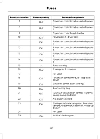 Fuses 
Fuse/relay number Fuse amp rating Protected components 
20A 1 7 1 
Powertrain control module - vehicle power 
20A 2 8 1 
9 - Powertrain control module relay 
10 20A3 Power point 1 - driver front 
Powertrain control module - vehicle power 
15A 4 11 2 
Powertrain control module - vehicle power 
15A 3 12 2 
Powertrain control module - vehicle power 
10A 5 13 2 
Powertrain control module - vehicle power 
10A 6 14 2 
15 - Run/start relay 
16 20A3 Power point 2 - console 
17 - Not used 
Powertrain control module - vehicle power 
10A power 18 1 
19 10A1 Electronic power assist steering 
20 10A1 Run/start lighting 
Powertrain control module - keep alive 
Run/start transmission control, Transmis-15A 
sion oil pump start/stop 21 1 
22 10A1 A/C clutch solenoid 
Blind spot information system, Rear view 
camera, Adaptive cruise control, Heads-up 
display 
23 15A1 
24 - Not used 
25 10A2 Anti-lock brake system 
231 
 
