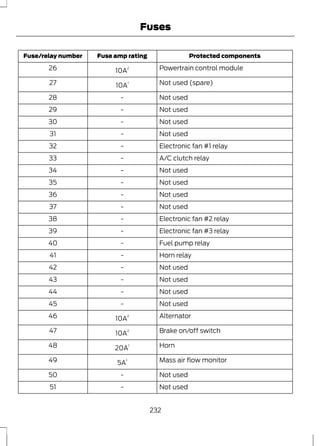 Fuses 
Fuse/relay number Fuse amp rating Protected components 
26 10A2 Powertrain control module 
27 10A1 Not used (spare) 
28 - Not used 
29 - Not used 
30 - Not used 
31 - Not used 
32 - Electronic fan #1 relay 
33 - A/C clutch relay 
34 - Not used 
35 - Not used 
36 - Not used 
37 - Not used 
38 - Electronic fan #2 relay 
39 - Electronic fan #3 relay 
40 - Fuel pump relay 
41 - Horn relay 
42 - Not used 
43 - Not used 
44 - Not used 
45 - Not used 
46 10A2 Alternator 
47 10A2 Brake on/off switch 
48 20A1 Horn 
49 5A1 Mass air flow monitor 
50 - Not used 
51 - Not used 
232 
 