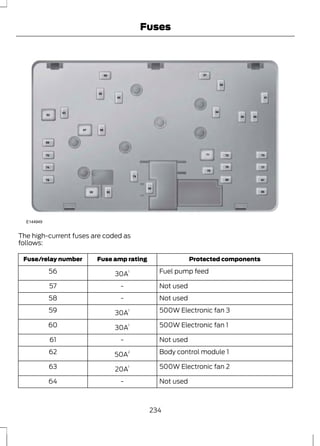 E144949 
The high-current fuses are coded as 
follows: 
Fuses 
Fuse/relay number Fuse amp rating Protected components 
56 30A1 Fuel pump feed 
57 - Not used 
58 - Not used 
59 30A1 500W Electronic fan 3 
60 30A1 500W Electronic fan 1 
61 - Not used 
62 50A2 Body control module 1 
63 20A1 500W Electronic fan 2 
64 - Not used 
234 
 