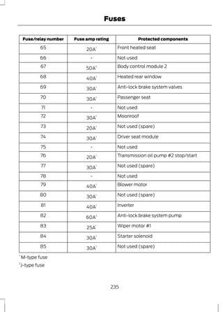 Fuses 
Fuse/relay number Fuse amp rating Protected components 
65 20A1 Front heated seat 
66 - Not used 
67 50A2 Body control module 2 
68 40A1 Heated rear window 
69 30A1 Anti-lock brake system valves 
70 30A1 Passenger seat 
71 - Not used 
72 30A1 Moonroof 
73 20A1 Not used (spare) 
74 30A1 Driver seat module 
75 - Not used 
76 20A1 Transmission oil pump #2 stop/start 
77 30A1 Not used (spare) 
78 - Not used 
79 40A1 Blower motor 
80 30A1 Not used (spare) 
81 40A1 Inverter 
82 60A2 Anti-lock brake system pump 
83 25A1 Wiper motor #1 
84 30A1 Starter solenoid 
85 30A1 Not used (spare) 
1 M-type fuse 
2J-type fuse 
235 
 