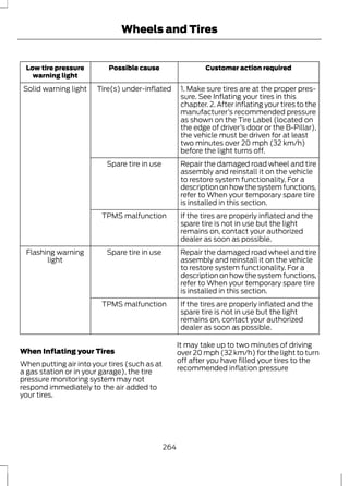 Wheels and Tires 
Low tire pressure Possible cause Customer action required 
warning light 
1. Make sure tires are at the proper pres-sure. 
See Inflating your tires in this 
chapter. 2. After inflating your tires to the 
manufacturer’s recommended pressure 
as shown on the Tire Label (located on 
the edge of driver’s door or the B-Pillar), 
the vehicle must be driven for at least 
two minutes over 20 mph (32 km/h) 
before the light turns off. 
Solid warning light Tire(s) under-inflated 
Repair the damaged road wheel and tire 
assembly and reinstall it on the vehicle 
to restore system functionality. For a 
description on how the system functions, 
refer to When your temporary spare tire 
is installed in this section. 
Spare tire in use 
If the tires are properly inflated and the 
spare tire is not in use but the light 
remains on, contact your authorized 
dealer as soon as possible. 
TPMS malfunction 
Repair the damaged road wheel and tire 
assembly and reinstall it on the vehicle 
to restore system functionality. For a 
description on how the system functions, 
refer to When your temporary spare tire 
is installed in this section. 
Flashing warning Spare tire in use 
light 
If the tires are properly inflated and the 
spare tire is not in use but the light 
remains on, contact your authorized 
dealer as soon as possible. 
TPMS malfunction 
When Inflating your Tires 
When putting air into your tires (such as at 
a gas station or in your garage), the tire 
pressure monitoring system may not 
respond immediately to the air added to 
your tires. 
It may take up to two minutes of driving 
over 20 mph (32 km/h) for the light to turn 
off after you have filled your tires to the 
recommended inflation pressure 
264 
 