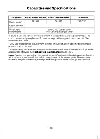 Capacities and Specifications 
Component 1.6L EcoBoost Engine 2.0L EcoBoost Engine 2.5L Engine 
Spark plugs3 SP-532 SP-527 SP-530 
Cabin air filter FP-71 
Windshield WW-2700 (driver side) 
wiper blade WW-2601 (passenger side) 
1 Failure to use the correct air filter element may result in severe engine damage. The 
customer warranty may be void for any damage to the engine if the correct air filter 
element is not used. 
2 Only use the specified replacement oil filter. The use of a non-specified oil filter can 
result in engine damage. 
3 For spark plug replacement, see your authorized dealer. Replace the spark plugs at the 
appropriate intervals. See Scheduled Maintenance (page 420). 
Note: Replace the spark plugs with ones that meet Ford material and design specifications 
for your vehicle, such as Motorcraft® or equivalent replacement parts. The customer 
warranty may be void for any damage to the engine if such spark plugs are not used. 
287 
 