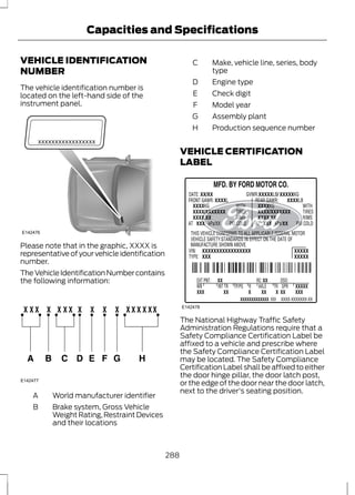 Capacities and Specifications 
VEHICLE IDENTIFICATION 
NUMBER 
The vehicle identification number is 
located on the left-hand side of the 
instrument panel. 
E142476 
Please note that in the graphic, XXXX is 
representative of your vehicle identification 
number. 
The Vehicle Identification Number contains 
the following information: 
E142477 
A World manufacturer identifier 
Brake system, Gross Vehicle 
Weight Rating, Restraint Devices 
and their locations 
B 
C 
D Engine type 
E Check digit 
F Model year 
G Assembly plant 
H Production sequence number 
Make, vehicle line, series, body 
type 
VEHICLE CERTIFICATION 
LABEL 
E142478 
The National Highway Traffic Safety 
Administration Regulations require that a 
Safety Compliance Certification Label be 
affixed to a vehicle and prescribe where 
the Safety Compliance Certification Label 
may be located. The Safety Compliance 
Certification Label shall be affixed to either 
the door hinge pillar, the door latch post, 
or the edge of the door near the door latch, 
next to the driver's seating position. 
288 
 