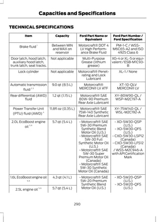 Capacities and Specifications 
TECHNICAL SPECIFICATIONS 
Ford Part Number / 
Ford Specification 
Ford Part Name or 
Equivalent 
Item Capacity 
PM-1-C / WSS-M6C65- 
A2 and ISO 
4925 Class 6 
Motorcraft® DOT 4 
LV High Perform-ance 
Brake Fluid 
Between MIN 
and MAX on 
reservoir 
Brake fluid 1 
XG-4 or XL-5 or equi-valent 
/ ESB-M1C93- 
B 
Multi-Purpose 
Grease (lithium 
grease) 
Door latch, hood latch, Not applicable 
auxiliary hood latch, 
trunk latch, seat tracks. 
Motorcraft® Penet- XL-1 / None 
rating and Lock 
Lubricant 
Lock cylinder Not applicable 
XT-10-QLV 
MERCON® LV 
Motorcraft® 
MERCON® LV ATF 
Automatic transmission 9.0 qt (8.5 L) 
fluid 2, 3 
XY-80W90-QL / 
WSP-M2C197-A 
Motorcraft® SAE 
80W-90 Premium 
Rear Axle Lubricant 
Rear differential (AWD) 1.2 qt (1.15 L) 
fluid 
XY-75W140-QL / 
WSL-M2C192-A 
Motorcraft® SAE 
75W-140 Synthetic 
Rear Axle Lubricant 
Power Transfer Unit 11.8fl oz (0.35 L) 
(PTU) fluid (AWD) 4 
- XO-5W30-QSP 
(U.S.) 
- Motorcraft® SAE 
5W-30 Premium 
Synthetic Blend 
Motor Oil (U.S.) 
2.0L EcoBoost engine 5.7 qt (5.4 L) 
oil 5, 6 
- XO-5W30-QFS 
(U.S.) 
- Motorcraft® SAE 
5W-30 Full 
Synthetic Motor Oil 
(U.S.) 
- CXO-5W30-LSP12 
(Canada) 
- CXO-5W30-LFS12 
(Canada) 
- Motorcraft® SAE 
5W-30 Super 
Premium Motor Oil 
(Canada) 
/ WSS-M2C946-A 
with API Certification 
Mark 
- Motorcraft® SAE 
5W-30 Synthetic 
Motor Oil (Canada) 
- XO-5W20-QSP 
(U.S.) 
- Motorcraft® SAE 
5W-20 Premium 
Synthetic Blend 
Motor Oil (U.S.) 
1.6L EcoBoost engine oil 4.3 qt (4.1 L) 
5, 6 
- XO-5W20-QFS 
2.5L engine oil 5, 6 5.7 qt (5.4 L) (U.S.) 
290 
 