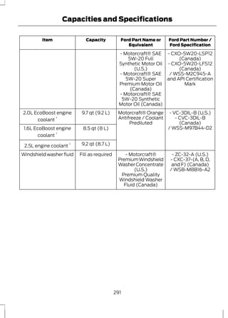 Capacities and Specifications 
Ford Part Number / 
Ford Specification 
Ford Part Name or 
Equivalent 
Item Capacity 
- CXO-5W20-LSP12 
(Canada) 
- Motorcraft® SAE 
5W-20 Full 
Synthetic Motor Oil 
(U.S.) 
- CXO-5W20-LFS12 
(Canada) 
- Motorcraft® SAE 
5W-20 Super 
Premium Motor Oil 
(Canada) 
/ WSS-M2C945-A 
and API Certification 
Mark 
- Motorcraft® SAE 
5W-20 Synthetic 
Motor Oil (Canada) 
Motorcraft® Orange - VC-3DIL-B (U.S.) 
Antifreeze / Coolant 
Prediluted 
2.0L EcoBoost engine 9.7 qt (9.2 L) 
coolant 7 - CVC-3DIL-B 
(Canada) 
1.6L EcoBoost engine 8.5 qt (8 L) 
coolant 7 
/ WSS-M97B44-D2 
2.5L engine coolant 7 9.2 qt (8.7 L) 
- Motorcraft® - ZC-32-A (U.S.) 
Premium Windshield 
Washer Concentrate 
(U.S.) 
Windshield washer fluid Fill as required 
- CXC-37-(A, B, D, 
and F) (Canada) 
/ WSB-M8B16-A2 
Premium Quality 
Windshield Washer 
Fluid (Canada) 
291 
 