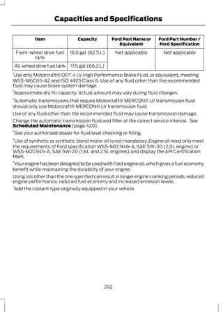 Capacities and Specifications 
Ford Part Number / 
Ford Specification 
Ford Part Name or 
Equivalent 
Item Capacity 
Front-wheel drive fuel 16.5 gal (62.5 L) Not applicable Not applicable 
tank 
All-wheel drive fuel tank 17.5 gal (66.2 L) 
1Use only Motorcraft® DOT 4 LV High Performance Brake Fluid, or equivalent, meeting 
WSS-M6C65-A2 and ISO 4925 Class 6. Use of any fluid other than the recommended 
fluid may cause brake system damage. 
2Approximate dry fill capacity. Actual amount may vary during fluid changes. 
3Automatic transmissions that require Motorcraft® MERCON® LV transmission fluid 
should only use Motorcraft® MERCON® LV transmission fluid. 
Use of any fluid other than the recommended fluid may cause transmission damage. 
Change the automatic transmission fluid and filter at the correct service interval. See 
Scheduled Maintenance (page 420). 
4See your authorized dealer for fluid level checking or filling. 
5Use of synthetic or synthetic blend motor oil is not mandatory. Engine oil need only meet 
the requirements of Ford specification WSS-M2C946-A, SAE 5W-30 (2.0L engine) or 
WSS-M2C945-A, SAE 5W-20 (1.6L and 2.5L engines) and display the API Certification 
Mark. 
6Your engine has been designed to be used with Ford engine oil, which gives a fuel economy 
benefit while maintaining the durability of your engine. 
Using oils other than the one specified can result in longer engine cranking periods, reduced 
engine performance, reduced fuel economy and increased emission levels. 
7Add the coolant type originally equipped in your vehicle. 
292 
 