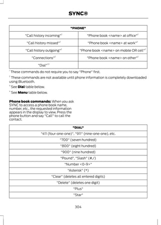 SYNC® 
"PHONE" 
"Call history incoming"2 "Phone book <name> at office"2 
"Call history missed"2 "Phone book <name> at work"2 
"Call history outgoing"2 "Phone book <name> on mobile OR cell"2 
"Connections"2 "Phone book <name> on other"2 
"Dial"1,3 
1 These commands do not require you to say "Phone" first. 
2 These commands are not available until phone information is completely downloaded 
using Bluetooth. 
3 See Dial table below. 
4 See Menu table below. 
Phone book commands: When you ask 
SYNC to access a phone book name, 
number, etc., the requested information 
appears in the display to view. Press the 
phone button and say "Call" to call the 
contact. 
"DIAL" 
"411 (four-one-one)", "911" (nine-one-one), etc. 
"700" (seven hundred) 
"800" (eight hundred) 
"900" (nine hundred) 
"Pound", "Slash" (#,/) 
"Number <0-9>" 
"Asterisk" (*) 
"Clear" (deletes all entered digits) 
"Delete" (deletes one digit) 
"Plus" 
"Star" 
304 
 