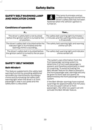 Safety Belts 
SAFETY BELT WARNING LAMP 
AND INDICATOR CHIME 
This lamp illuminates and an 
audible warning will sound if the 
driver's safety belt has not been 
fastened when the vehicle's ignition is 
turned on. 
Conditions of operation 
If... Then... 
The safety belt warning light illuminates 1- 
2 minutes and the warning chime sounds 
4-8 seconds. 
The driver's safety belt is not buckled 
before the ignition switch is turned to the 
on position... 
The safety belt warning light and warning 
chime turn off. 
The driver's safety belt is buckled while the 
indicator light is illuminated and the 
warning chime is sounding... 
The safety belt warning light and indicator 
chime remain off. 
The driver's safety belt is buckled before 
the ignition switch is turned to the on posi-tion... 
SAFETY BELT MINDER 
Belt-Minder® 
This feature supplements the safety belt 
warning function by providing additional 
reminders by intermittently sounding a 
chime and illuminating the safety belt 
warning light when the driver's or front 
passenger's seat is occupied and the 
safety belt is unbuckled. 
The system uses information from the 
front passenger sensing system to 
determine if a front seat passenger is 
present and therefore potentially in need 
of a warning. To avoid activating the 
Belt-Minder feature for objects placed in 
the front passenger seat, warnings will only 
be given to front seat occupants as 
determined by the front passenger sensing 
system. 
If the Belt-Minder warnings have expired 
(warnings for approximately five minutes) 
for one occupant (driver or front 
passenger), the other occupant can still 
activate the Belt-Minder feature. 
30 
 