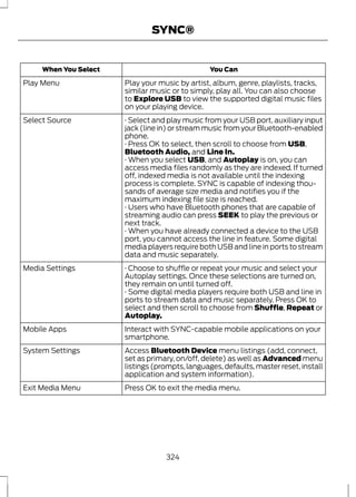 SYNC® 
When You Select You Can 
Play your music by artist, album, genre, playlists, tracks, 
similar music or to simply, play all. You can also choose 
to Explore USB to view the supported digital music files 
on your playing device. 
Play Menu 
· Select and play music from your USB port, auxiliary input 
jack (line in) or stream music from your Bluetooth-enabled 
phone. 
Select Source 
· Press OK to select, then scroll to choose from USB, 
Bluetooth Audio, and Line In. 
· When you select USB, and Autoplay is on, you can 
access media files randomly as they are indexed. If turned 
off, indexed media is not available until the indexing 
process is complete. SYNC is capable of indexing thou-sands 
of average size media and notifies you if the 
maximum indexing file size is reached. 
· Users who have Bluetooth phones that are capable of 
streaming audio can press SEEK to play the previous or 
next track. 
· When you have already connected a device to the USB 
port, you cannot access the line in feature. Some digital 
media players require both USB and line in ports to stream 
data and music separately. 
· Choose to shuffle or repeat your music and select your 
Autoplay settings. Once these selections are turned on, 
they remain on until turned off. 
Media Settings 
· Some digital media players require both USB and line in 
ports to stream data and music separately. Press OK to 
select and then scroll to choose from Shuffle,Repeat or 
Autoplay. 
Interact with SYNC-capable mobile applications on your 
smartphone. 
Mobile Apps 
Access Bluetooth Device menu listings (add, connect, 
set as primary, on/off, delete) as well as Advanced menu 
listings (prompts, languages, defaults, master reset, install 
application and system information). 
System Settings 
Exit Media Menu Press OK to exit the media menu. 
324 
 